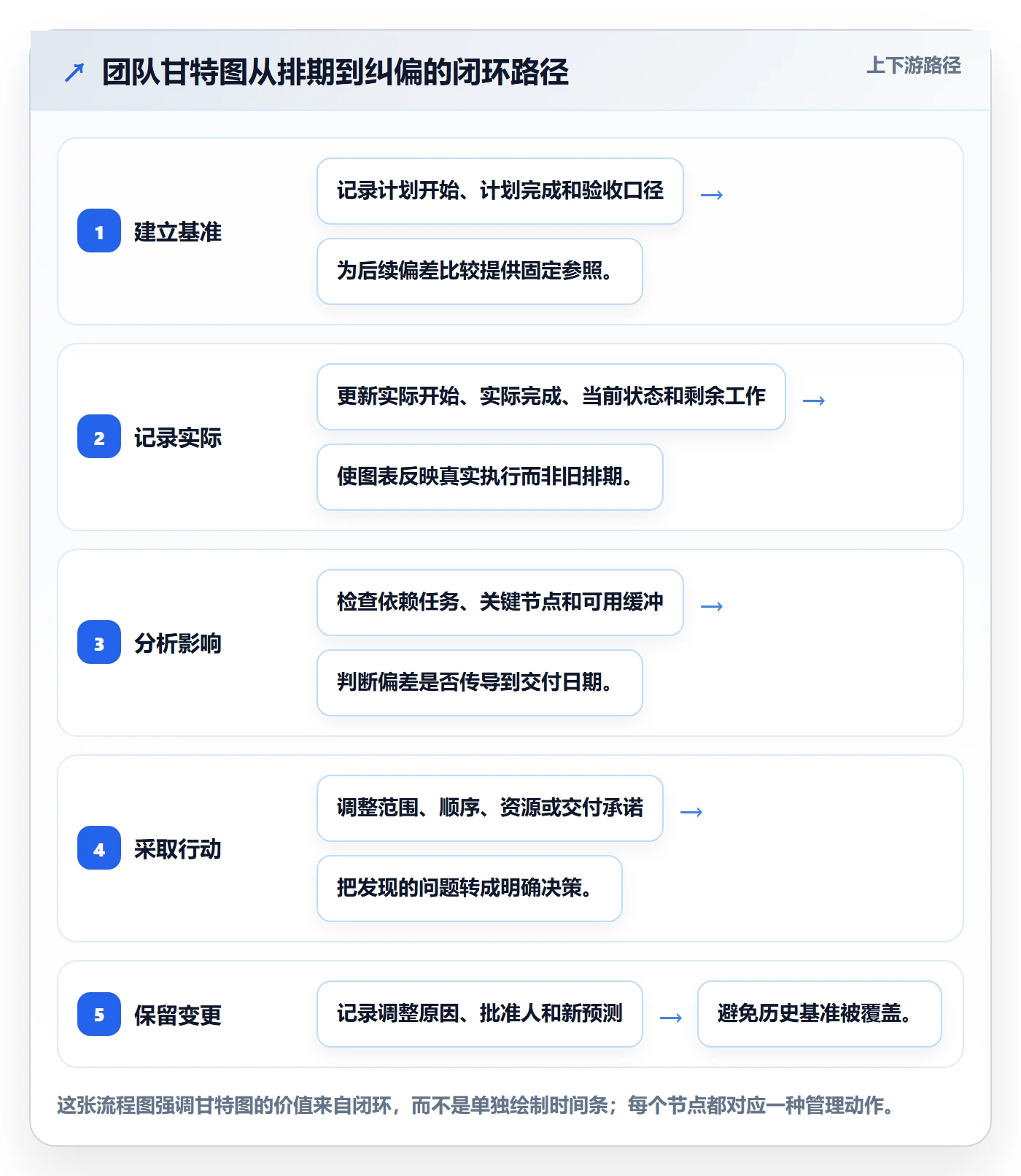 实际时间最佳实践：实施团队甘特图实操方法，常见问题