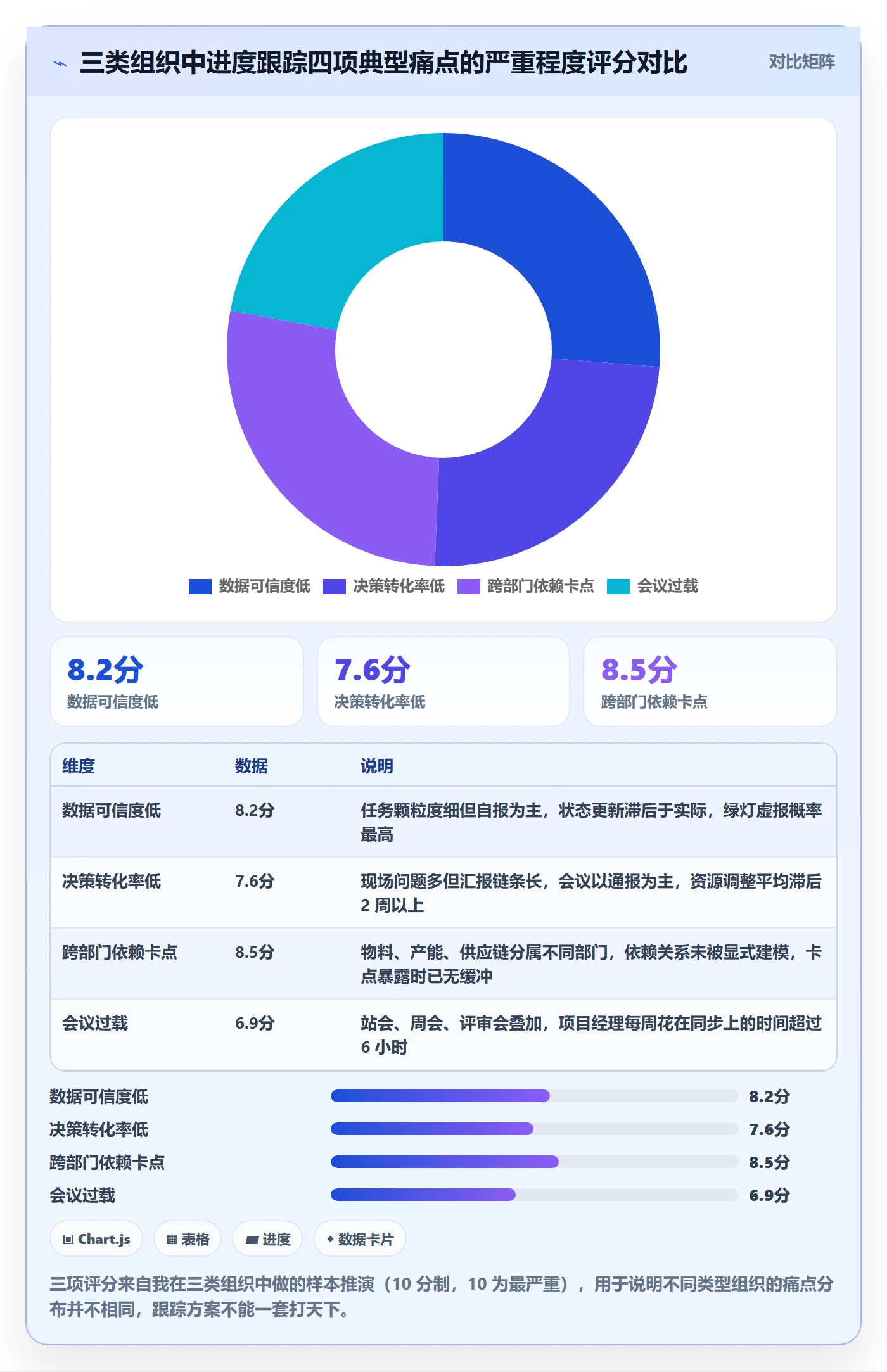 跟踪最佳实践：PMO进度跟踪落地方案，常见问题