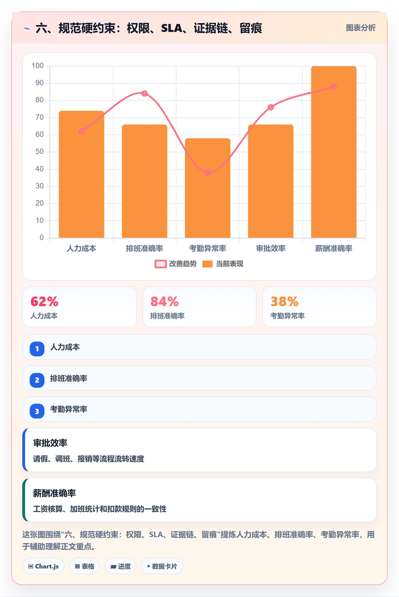六、规范硬约束:权限、SLA、证据链、留痕