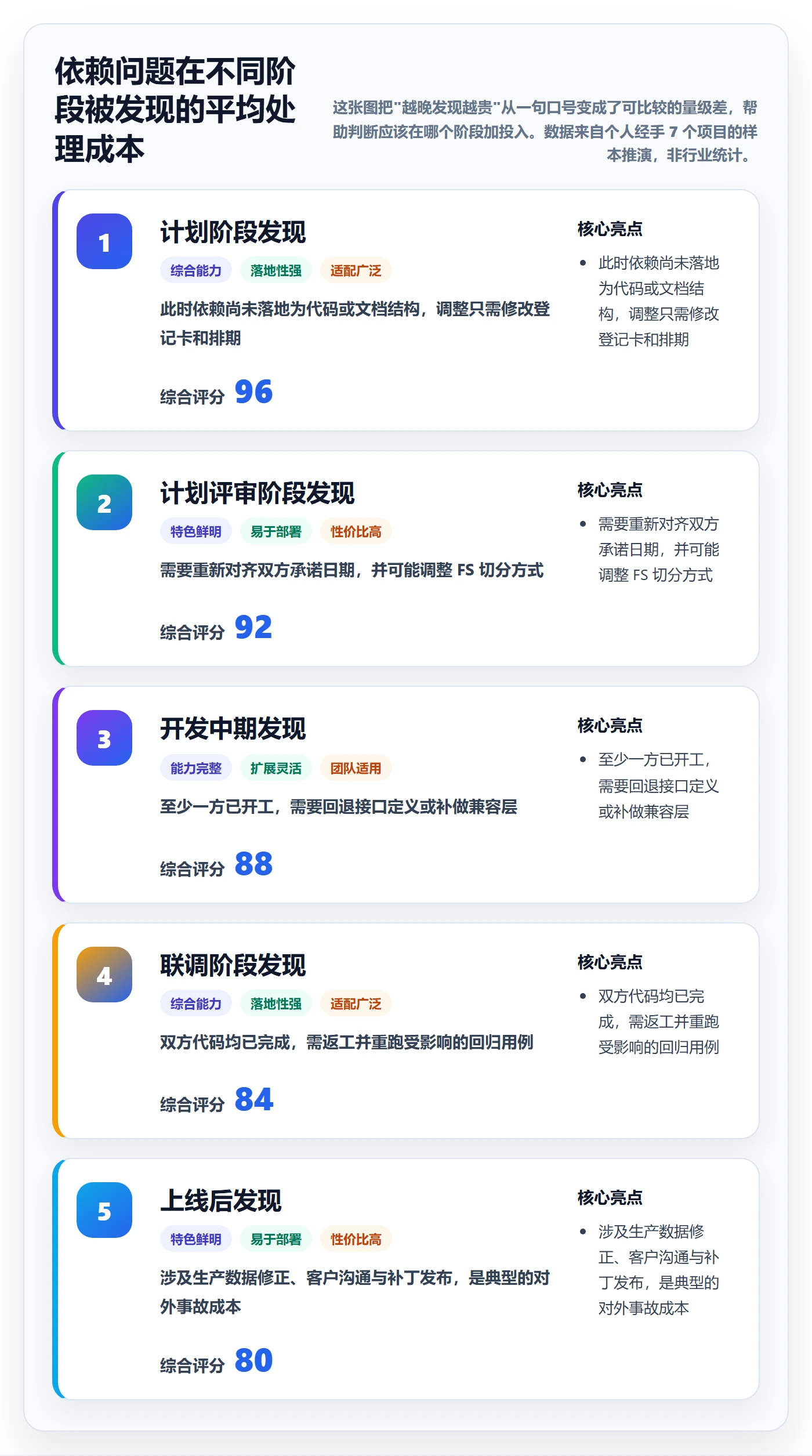 FS管理方法大全：项目成员任务依赖风险控制落地清单