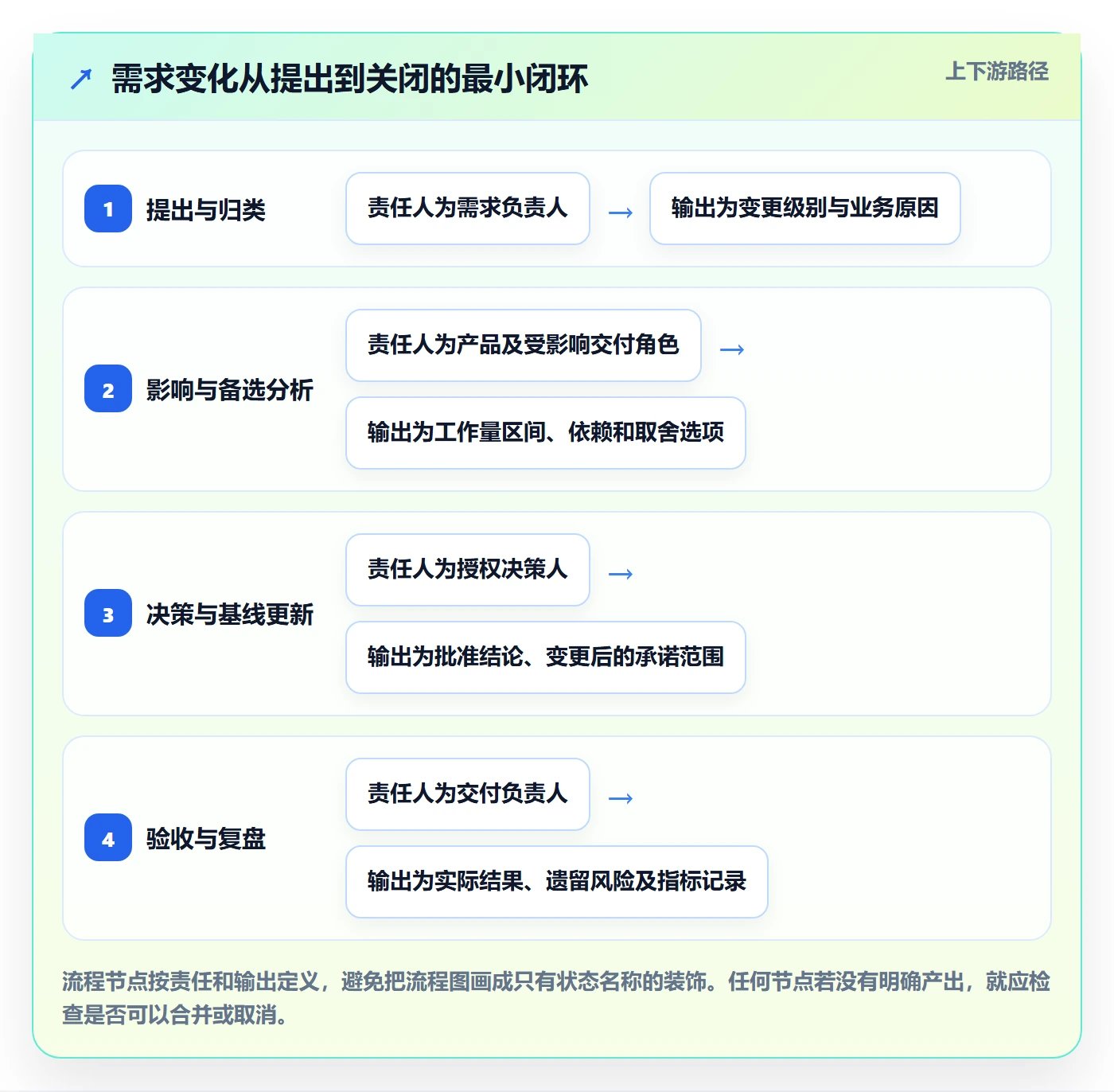 需求版本实操方法:PMO提升产品需求效率的落地方案方法与模板