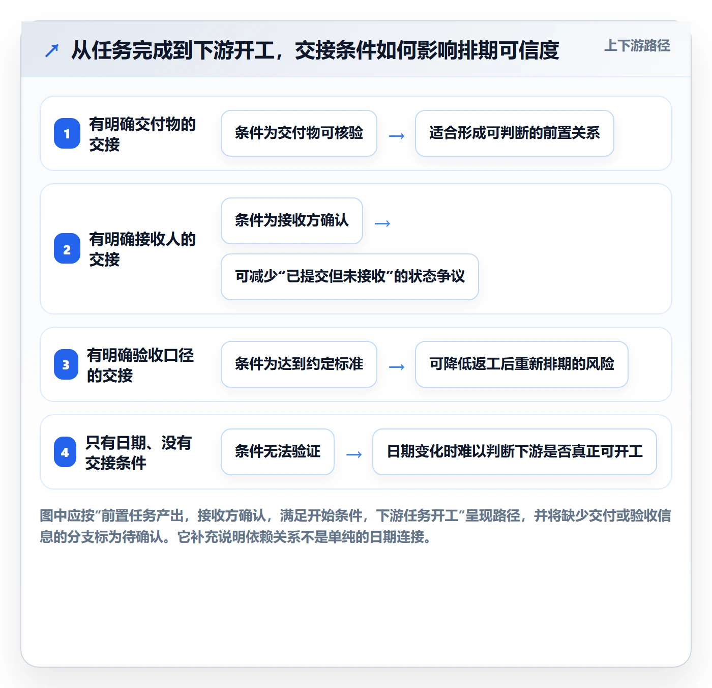 依赖关系管理指南:企业管理者如何做好甘特图,实操方法全流程