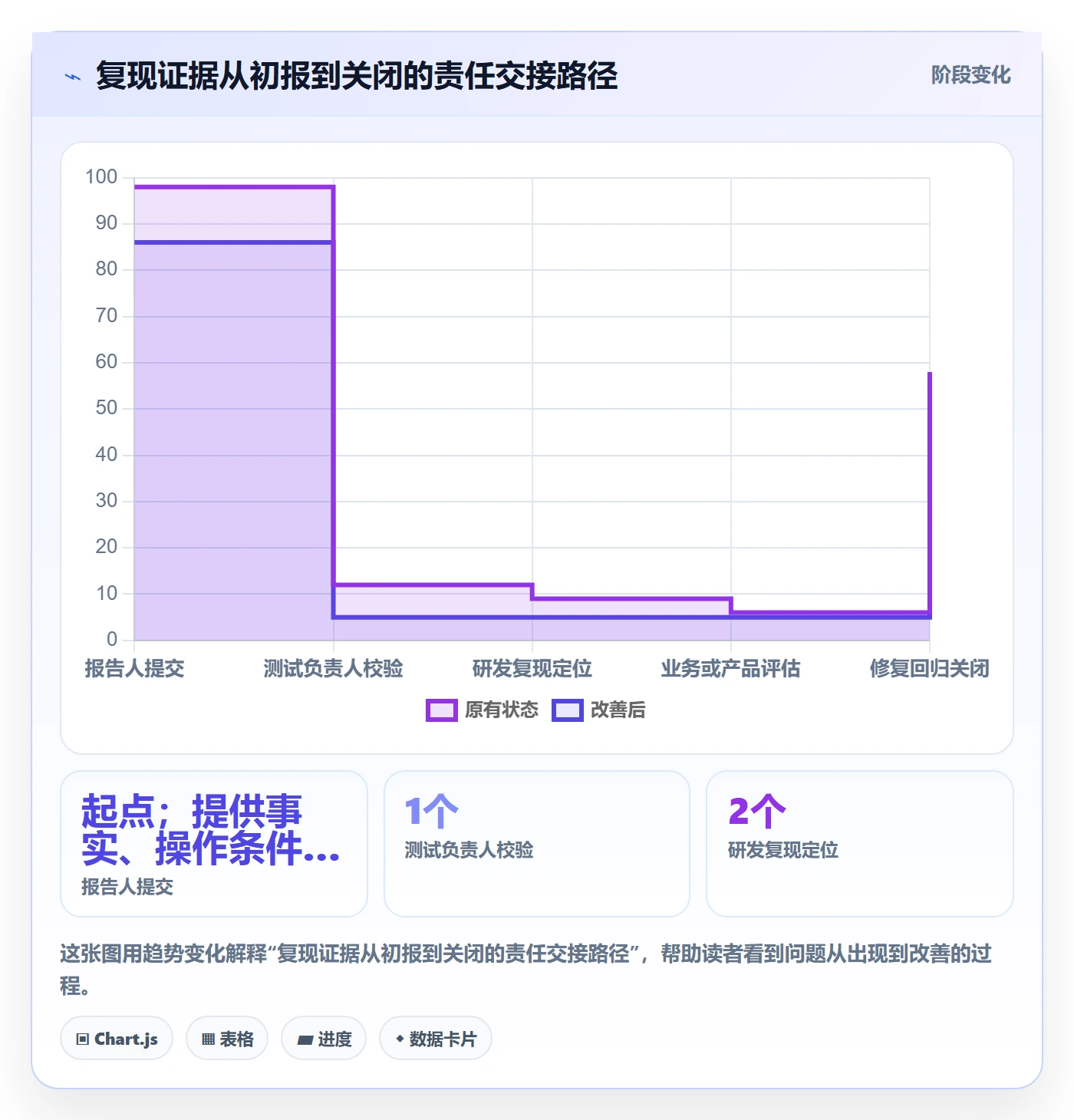 复现步骤最佳实践:管理层Bug / 缺陷风险控制,常见问题