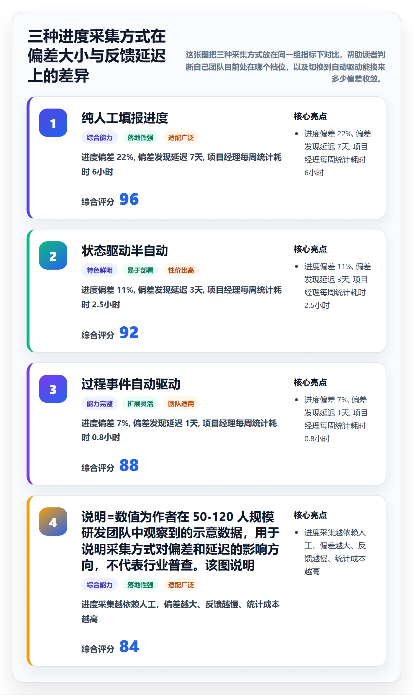 进度管理如何做好实际进度？实施团队协同管理与操作步骤