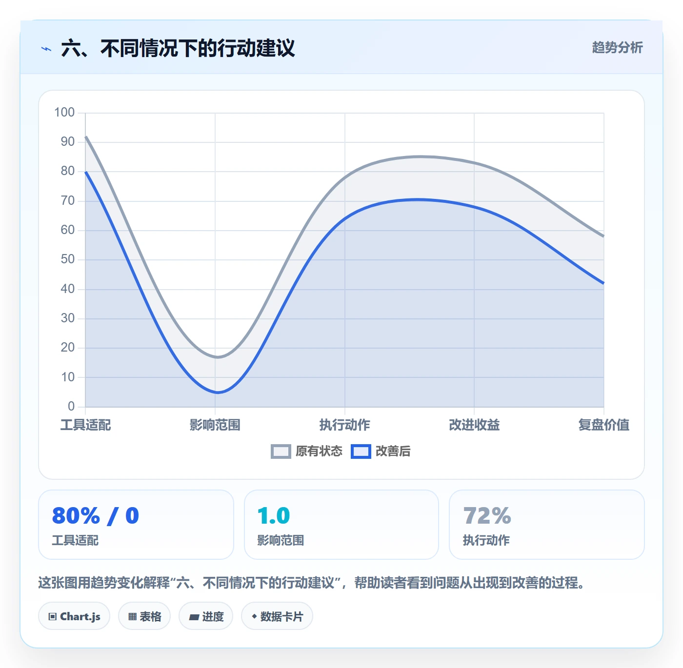六、不同情况下的行动建议