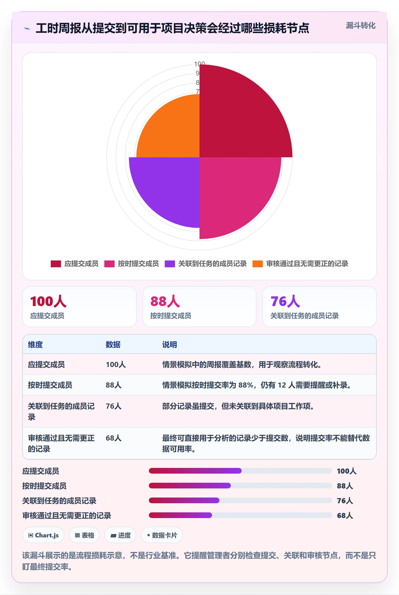 工时表周报工时全流程：项目成员流程优化与一文讲清