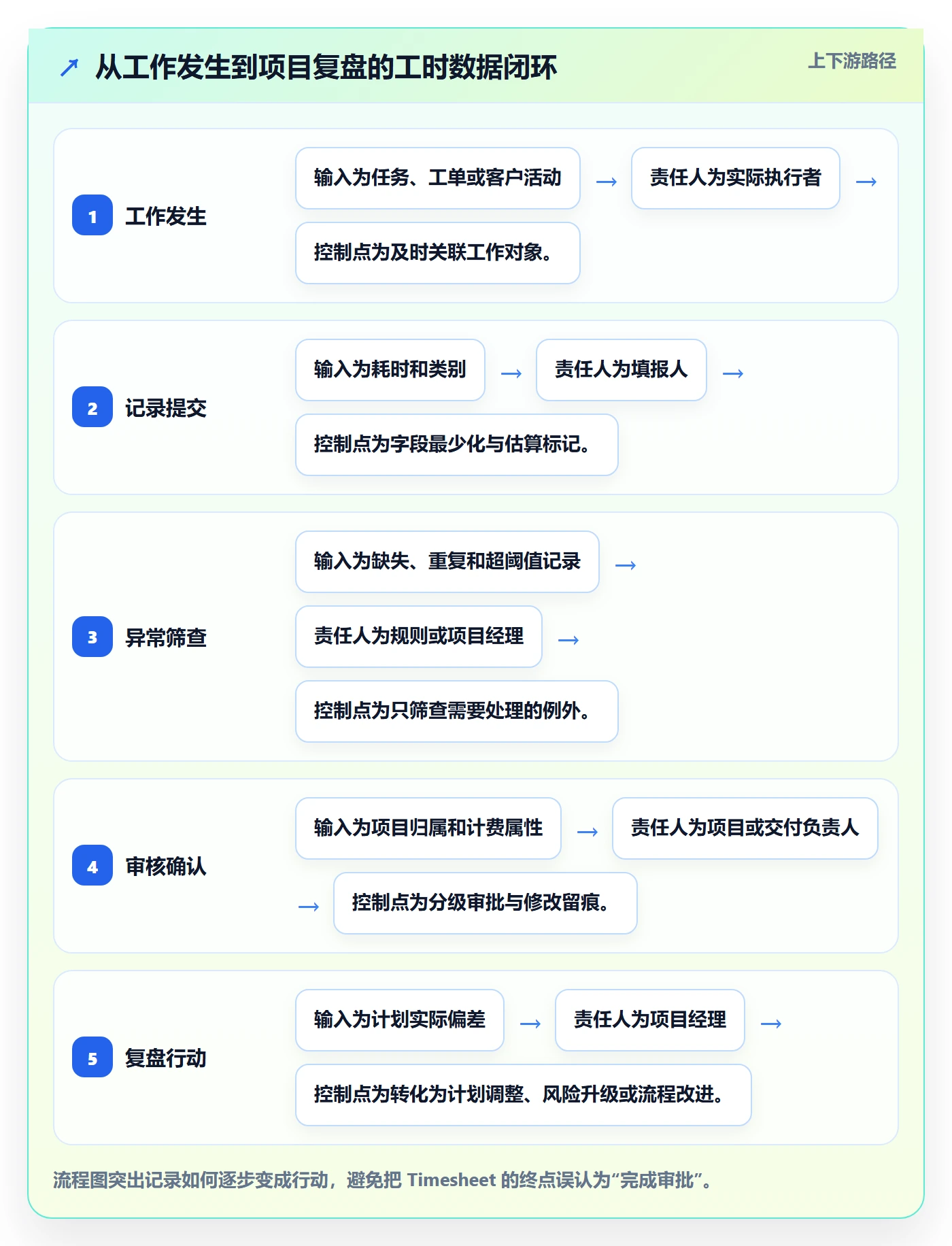 Timesheet最佳实践:项目经理工时表流程优化,常见问题