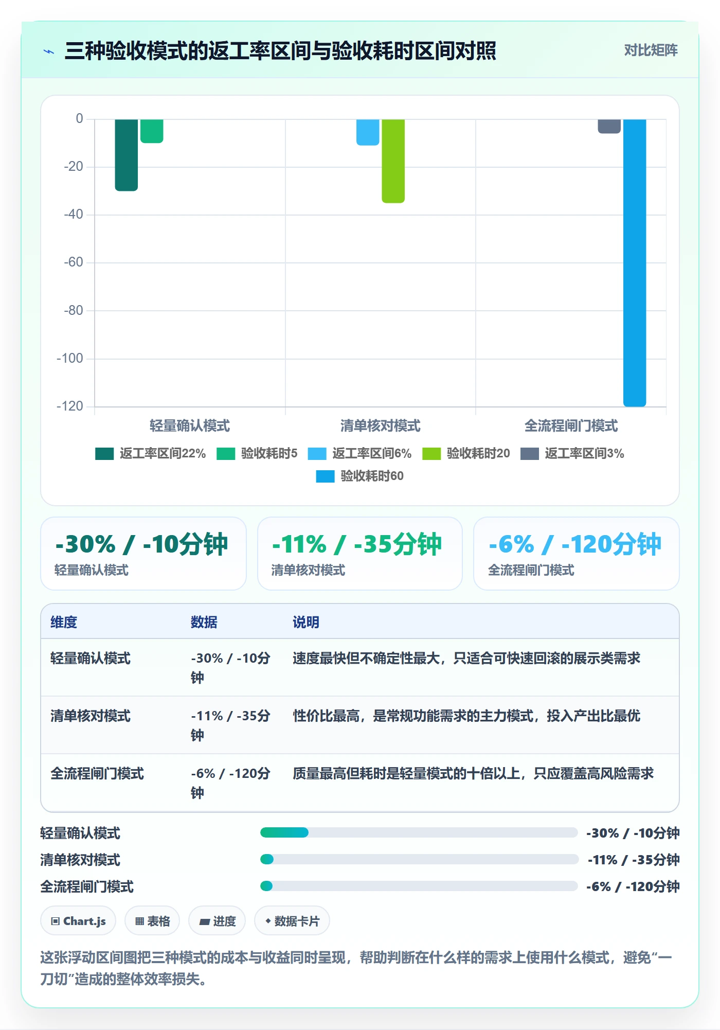确认完成实操方法：产品经理提升任务验收效率的实操方法方法与模板