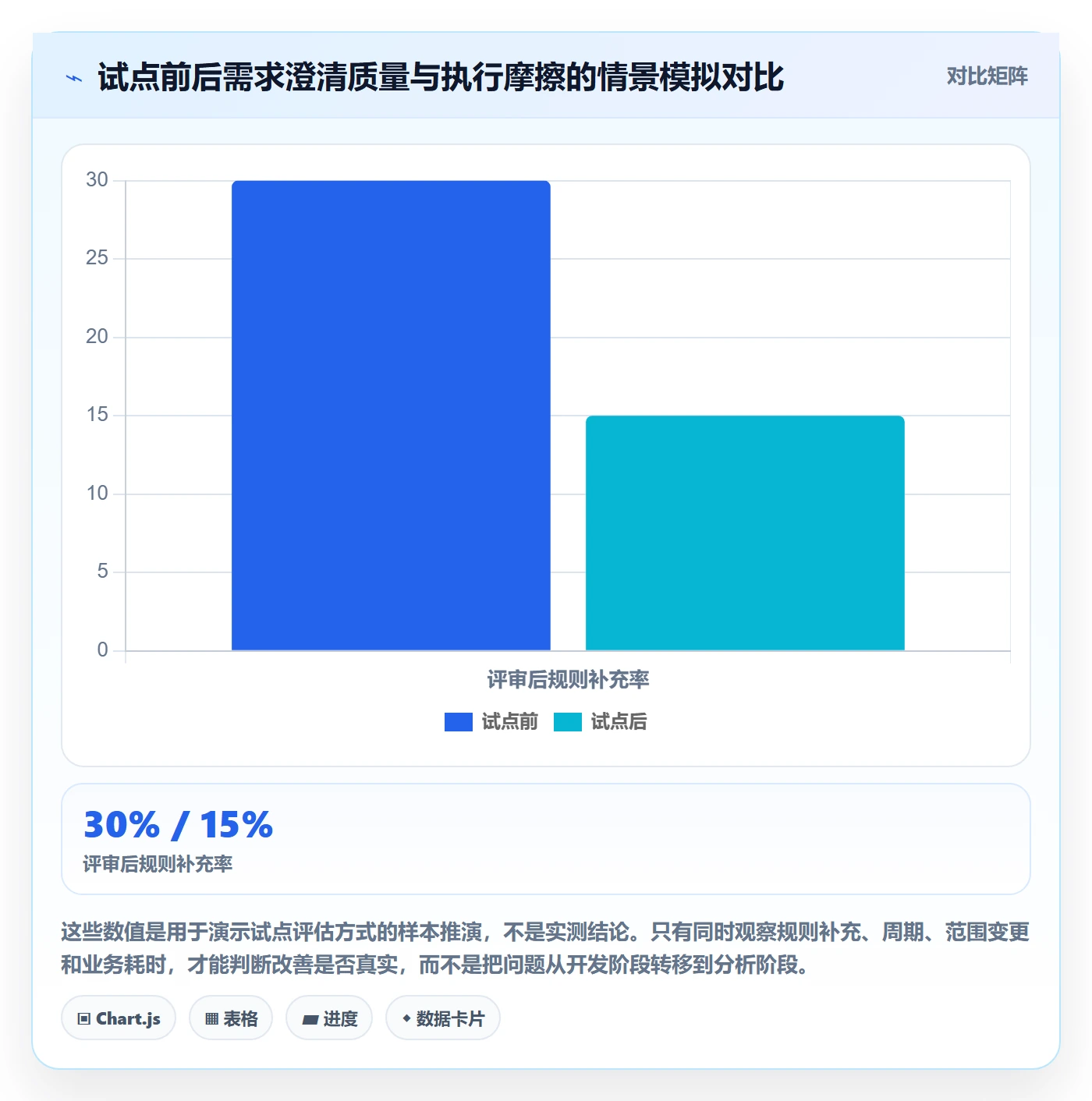 需求分析实操方法:项目经理提升需求管理效率的落地方案方法与模板