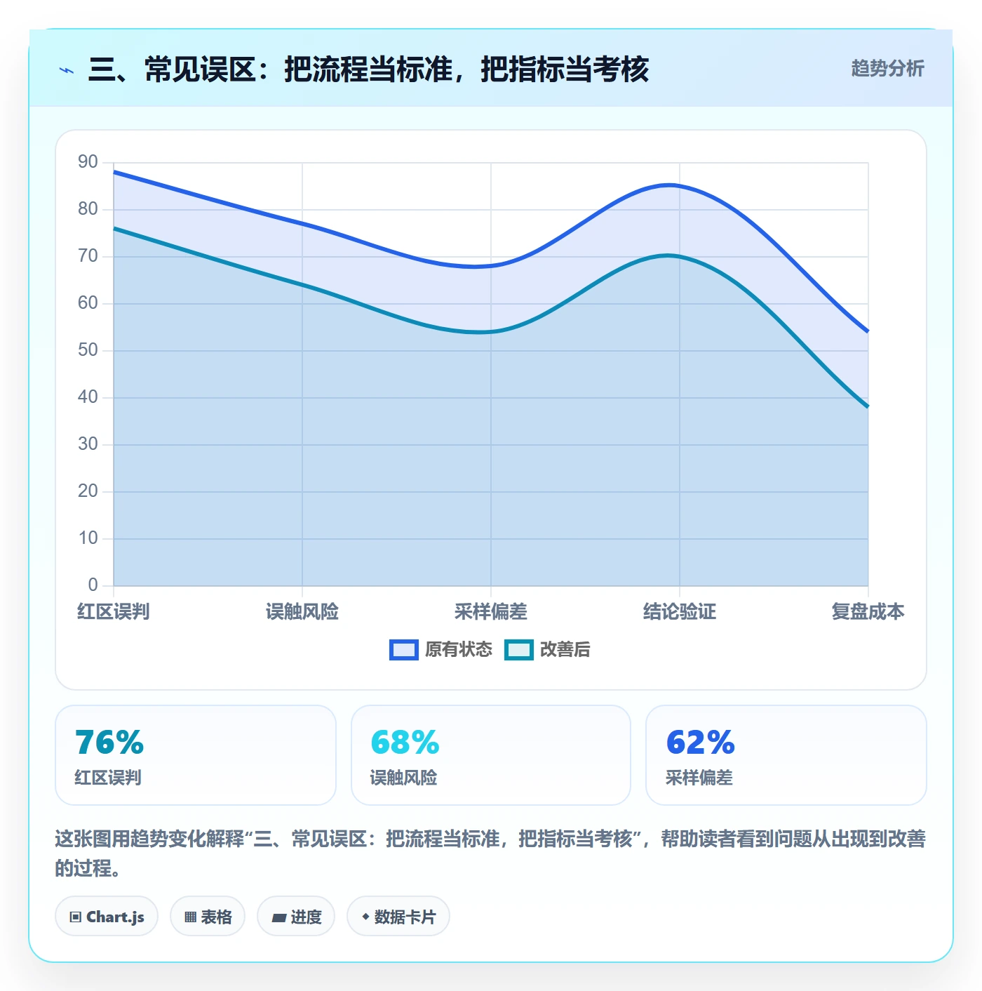 三、常见误区：把流程当标准，把指标当考核