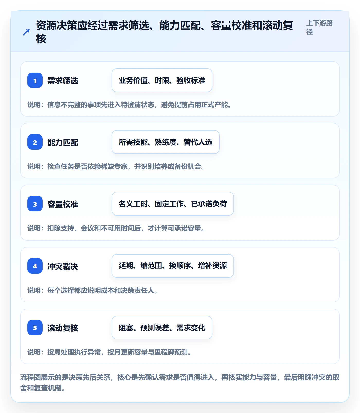 资源管理团队全流程:项目负责人最佳实践与一文讲清