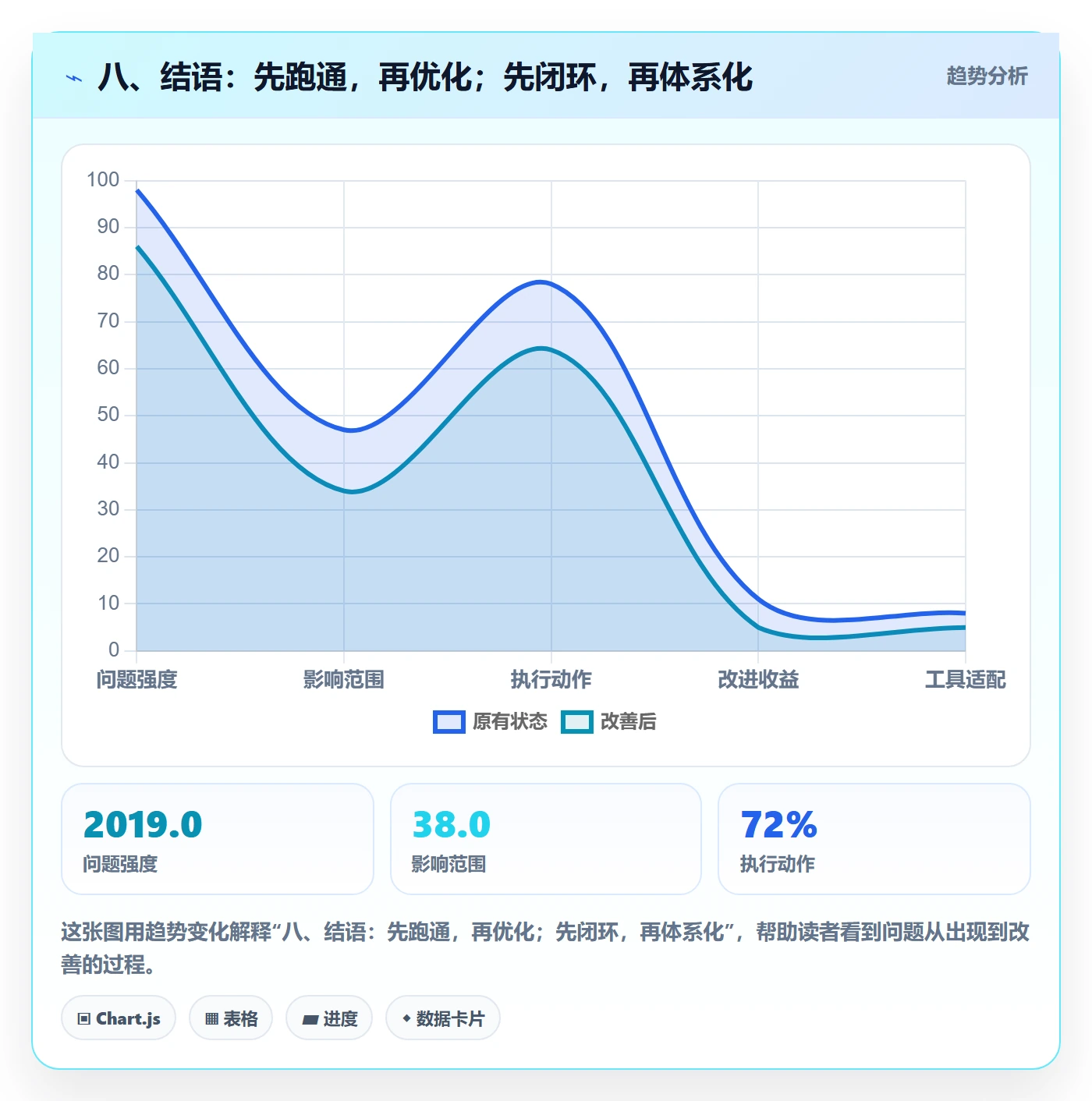 八、结语:先跑通,再优化;先闭环,再体系化