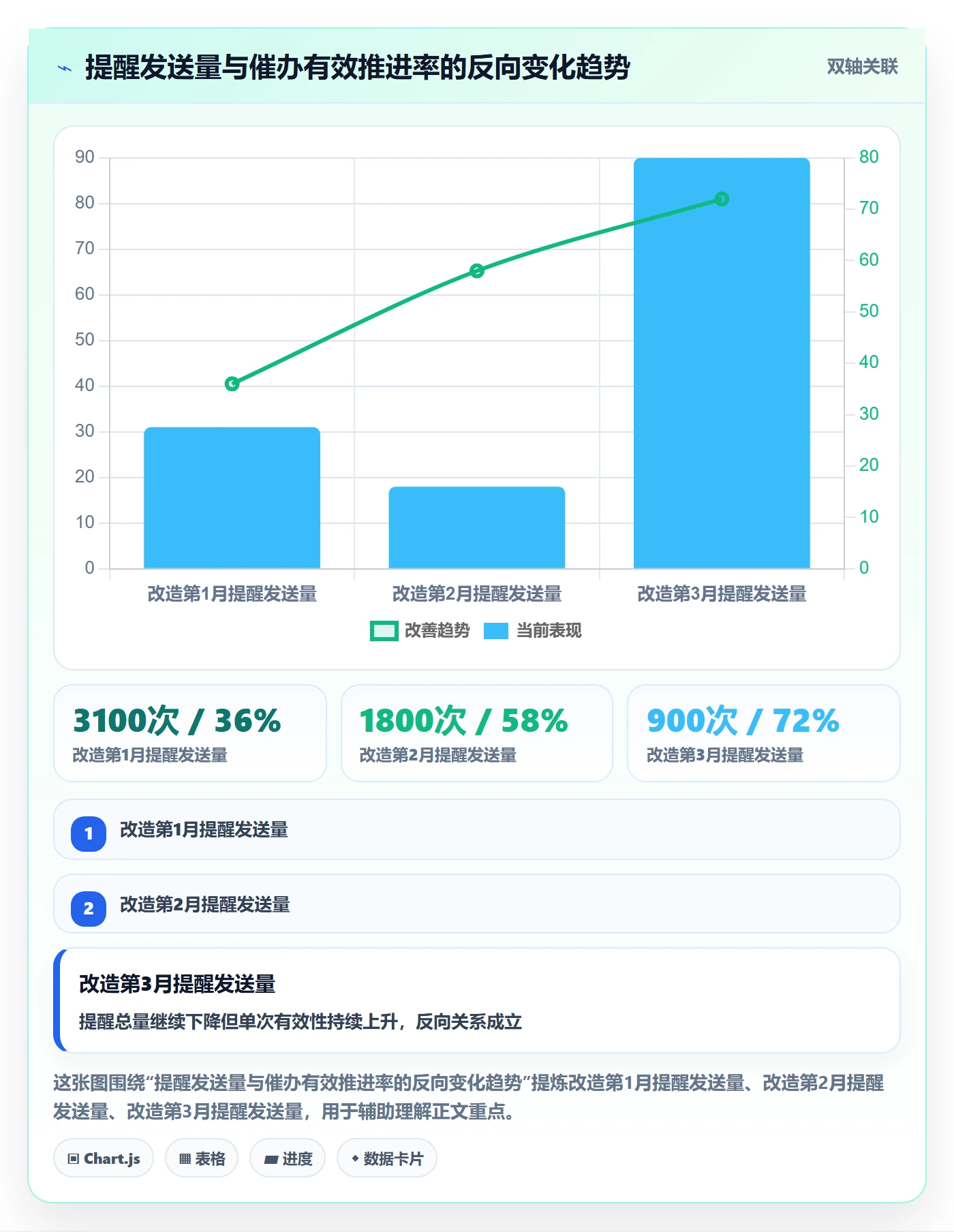 催办落地方案:研发团队开展任务提醒的数据分析案例解析