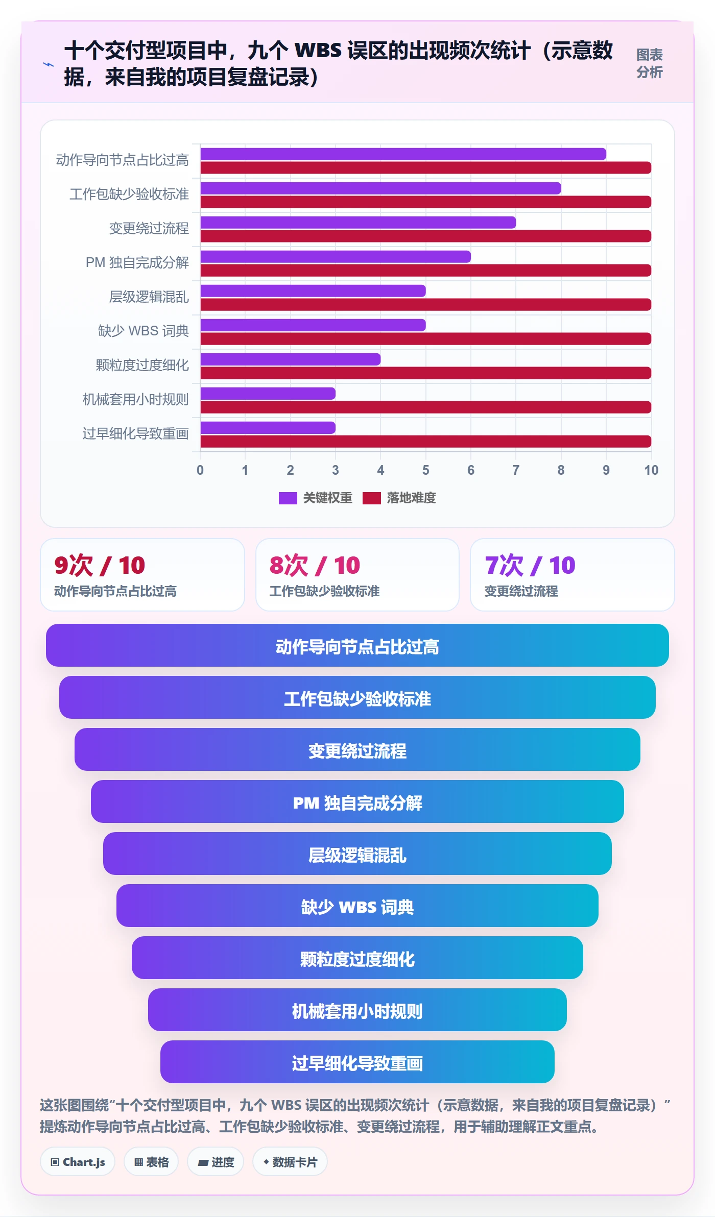 工作分解最佳实践:项目经理项目范围流程优化,常见问题