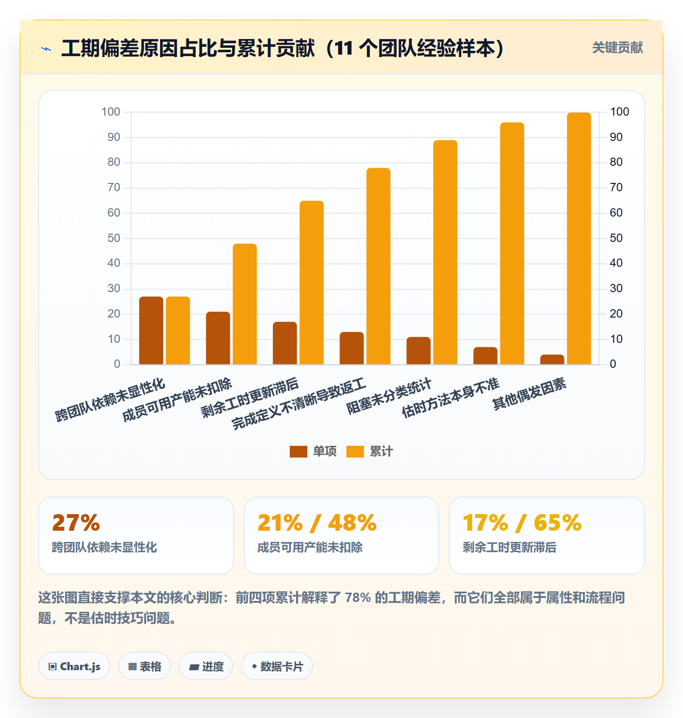 预计工期最佳实践:项目成员任务属性流程优化,常见问题