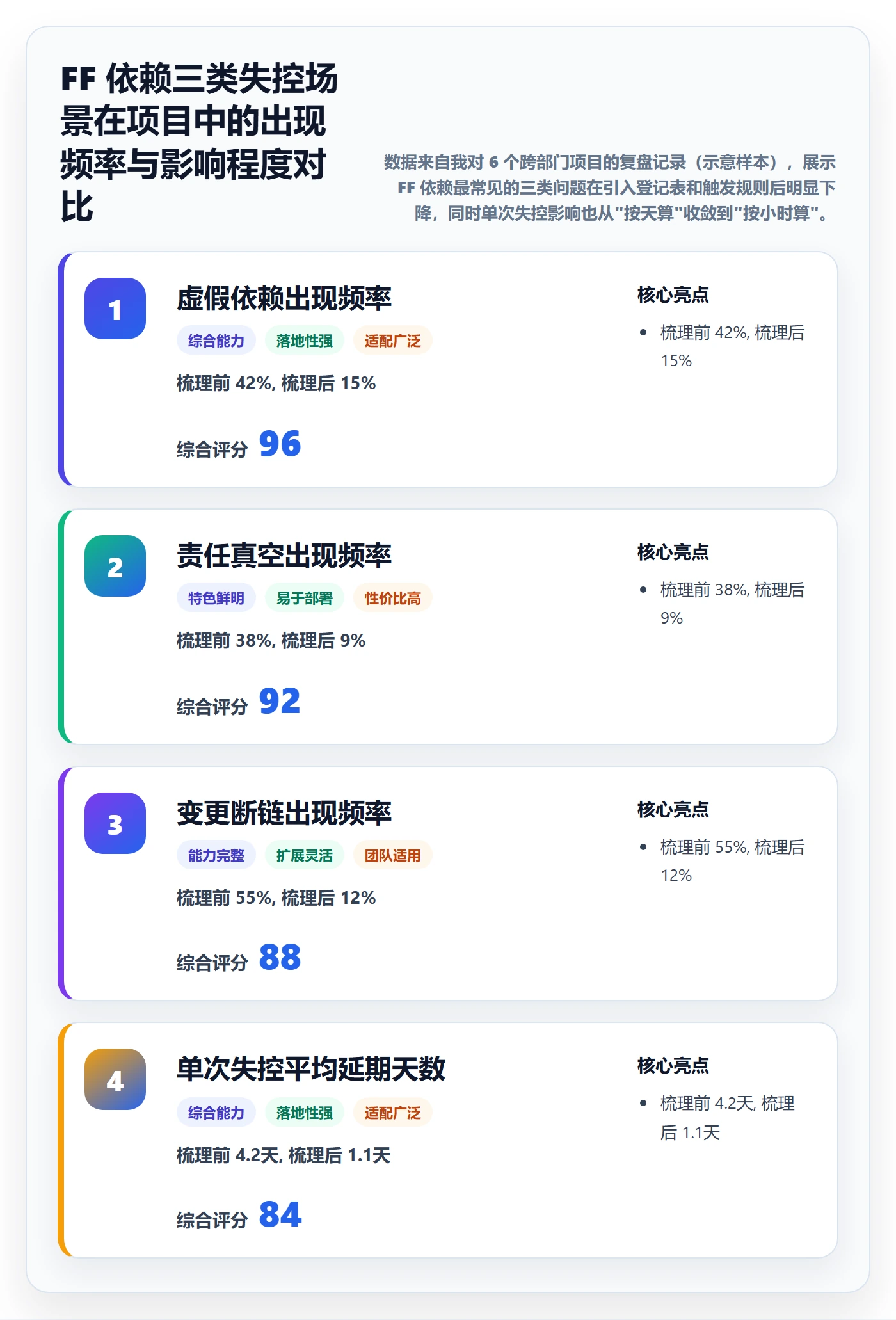 FF落地方案：项目负责人开展任务依赖的协同管理案例解析