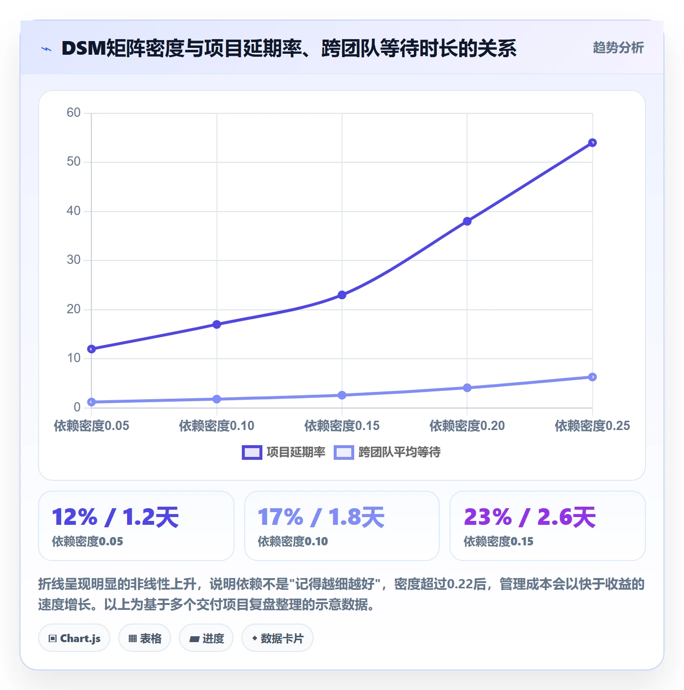 SF怎么做？项目负责人数据分析：任务依赖从0到1