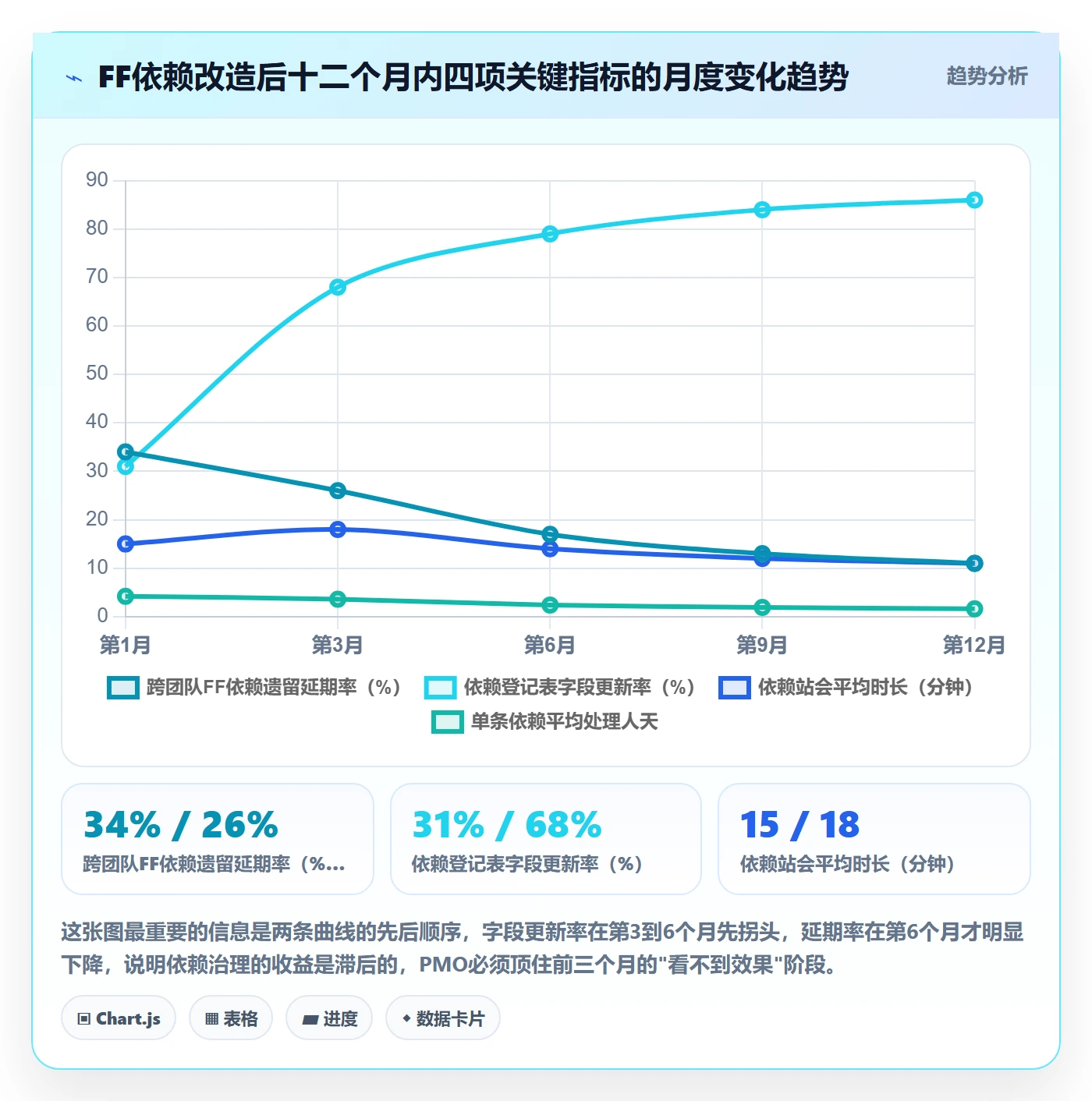 FF管理方法大全：PMO任务依赖效率提升落地清单