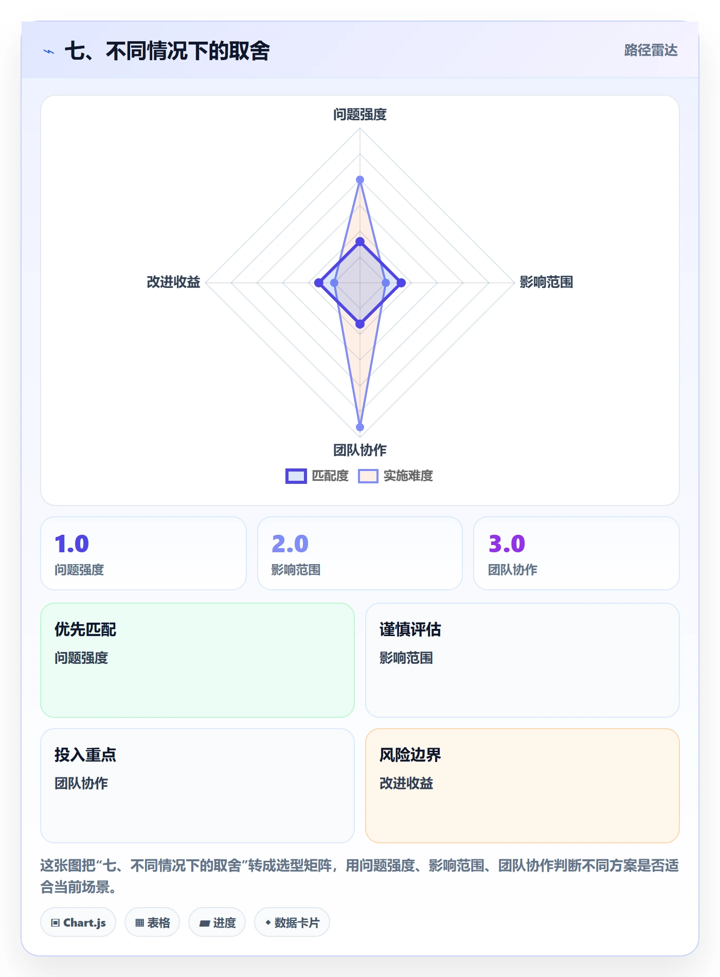 七、不同情况下的取舍