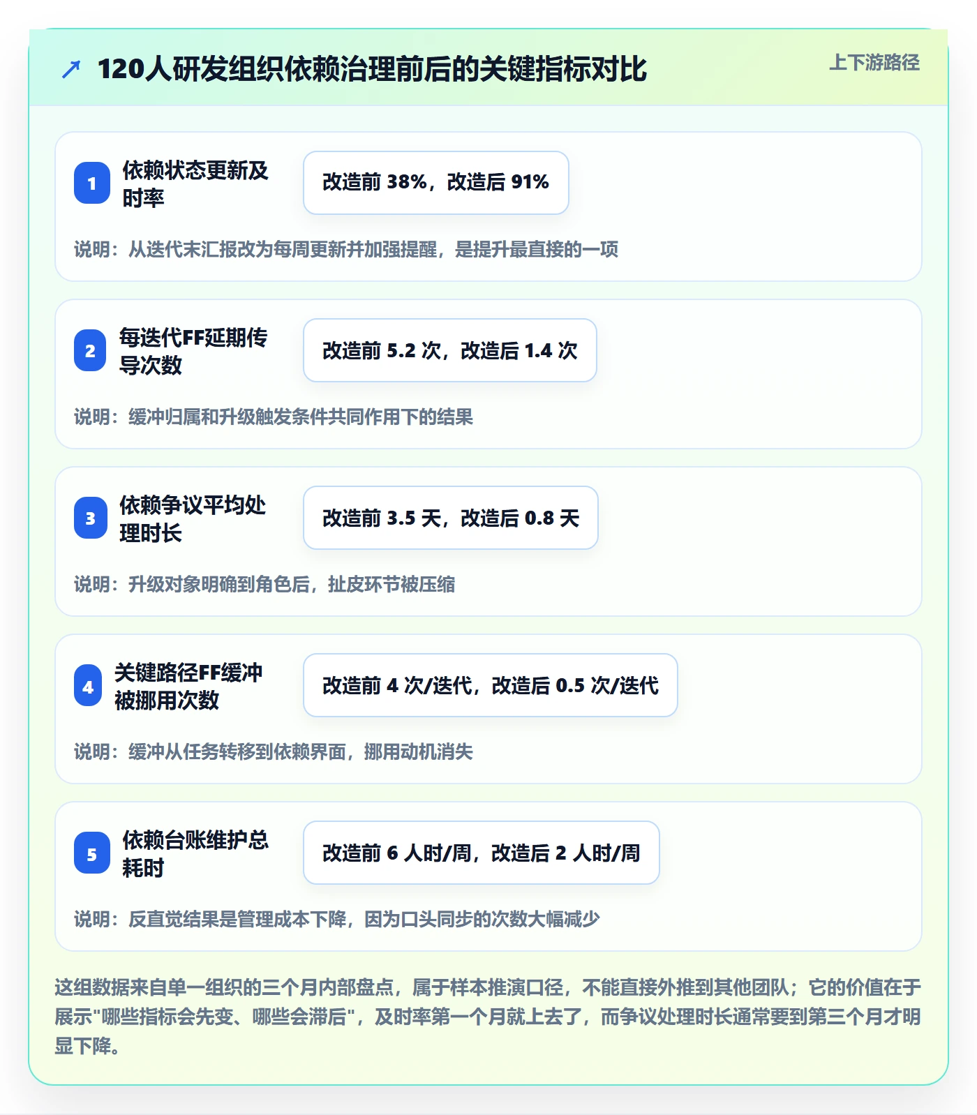 FF管理方法大全:项目经理任务依赖风险控制落地清单