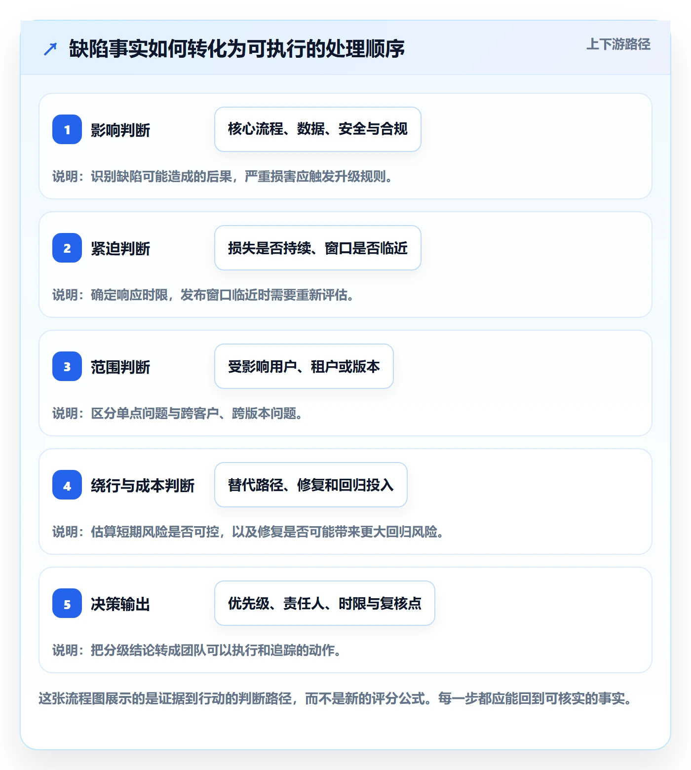 优先级实操方法：PMO提升Bug / 缺陷效率的最佳实践方法与模板