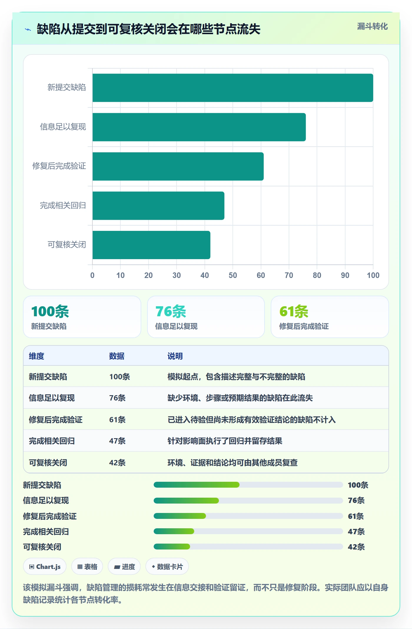 验证怎么做？项目成员最佳实践：Bug / 缺陷从0到1