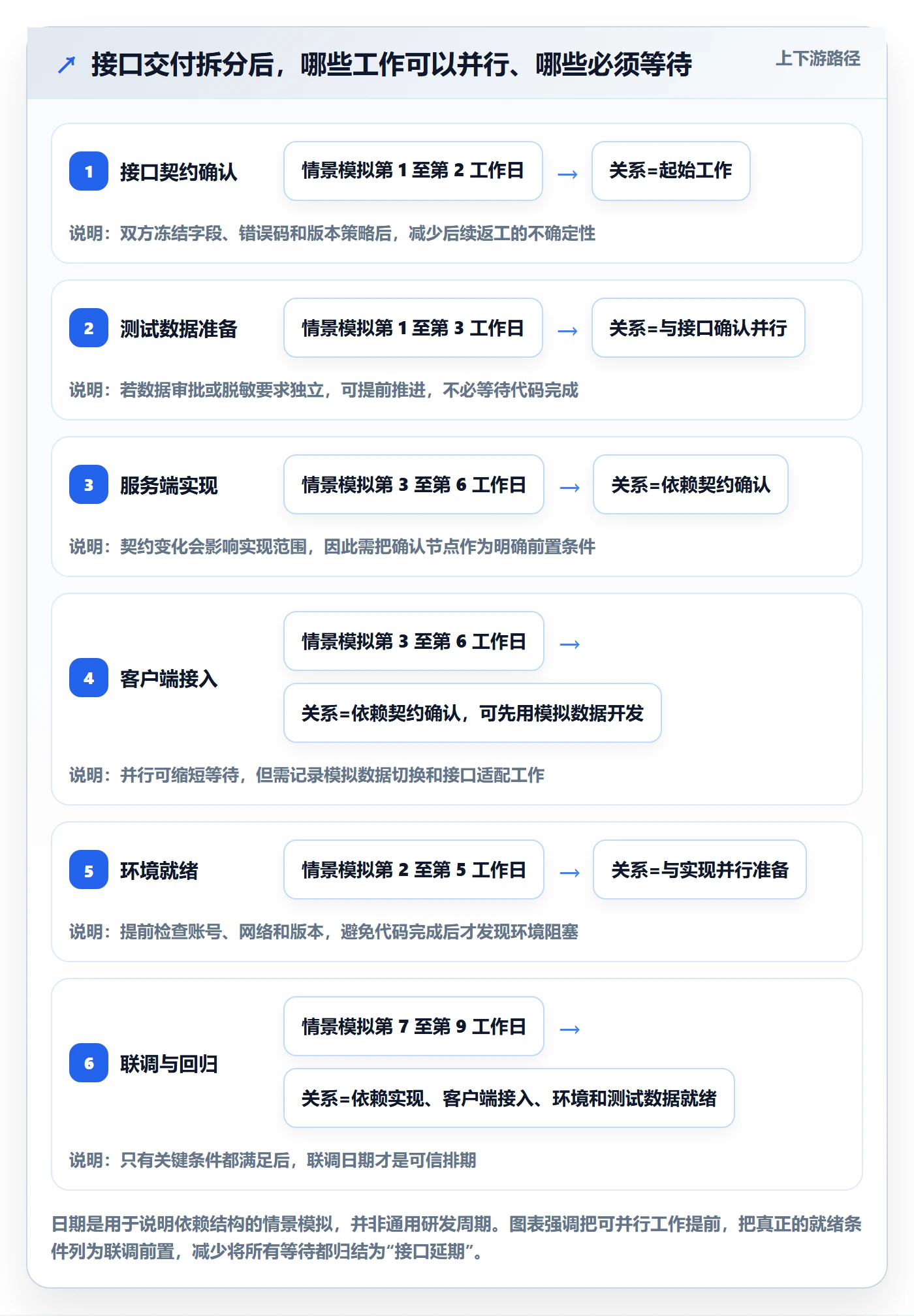 依赖关系管理方法大全:研发团队甘特图制度设计落地清单