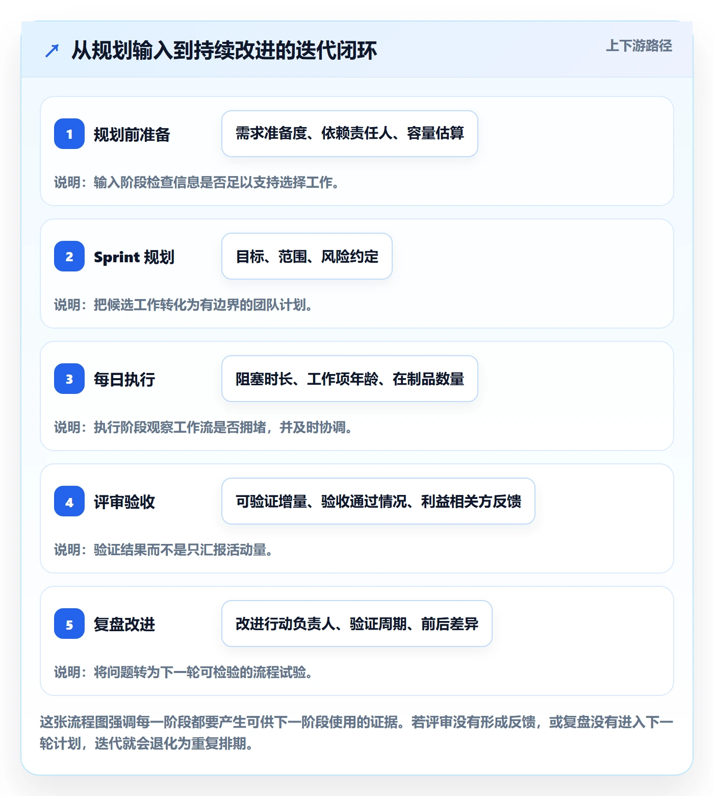 Sprint管理指南:实施团队如何做好迭代管理,落地方案全流程