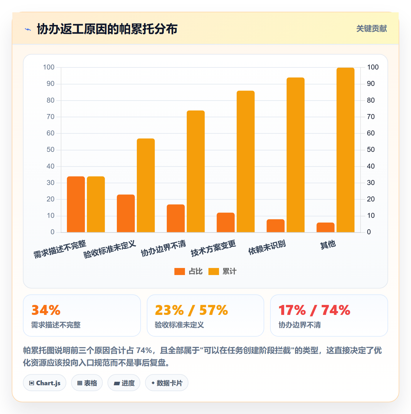 协办流程与规范：产品经理任务分派数据分析关键指标