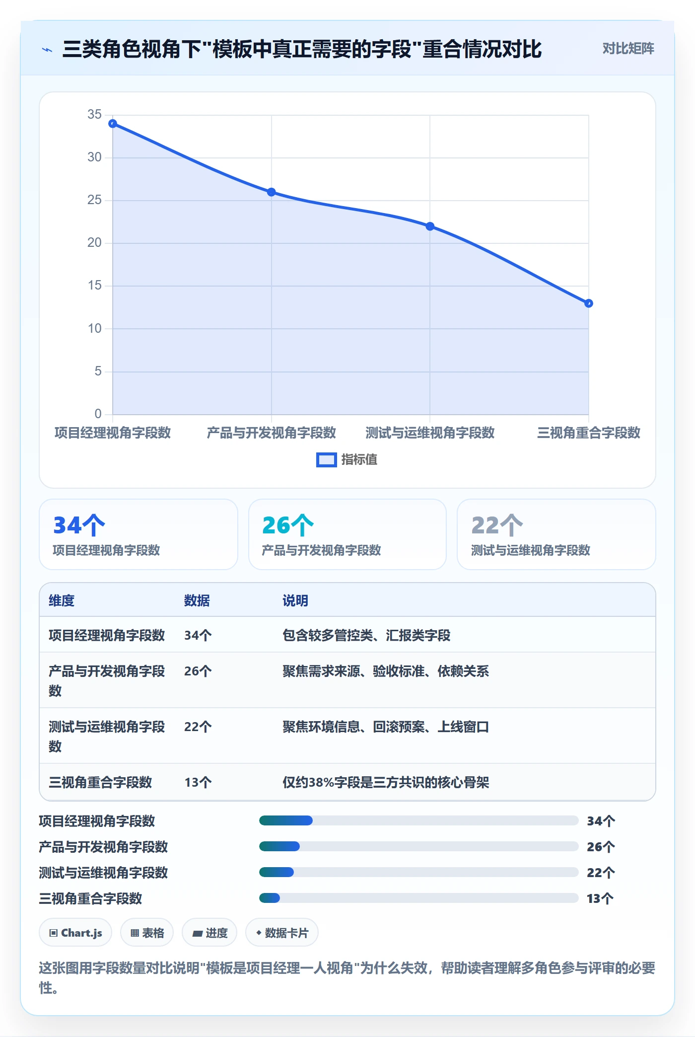 标准项目实操方法：项目经理提升项目模板效率的协同管理方法与模板