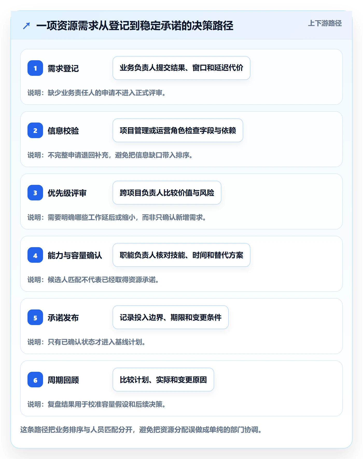 资源管理资源池教程:管理层流程优化,避坑指南