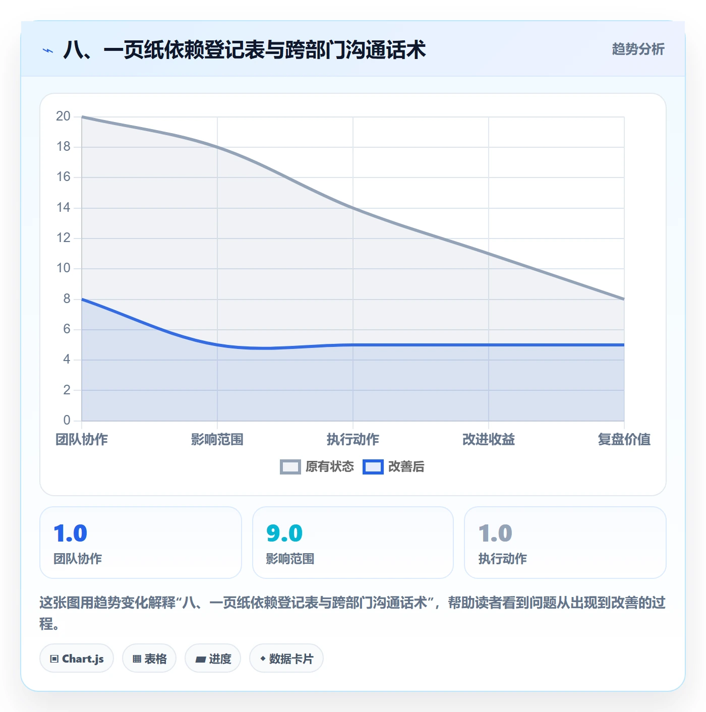 八、一页纸依赖登记表与跨部门沟通话术