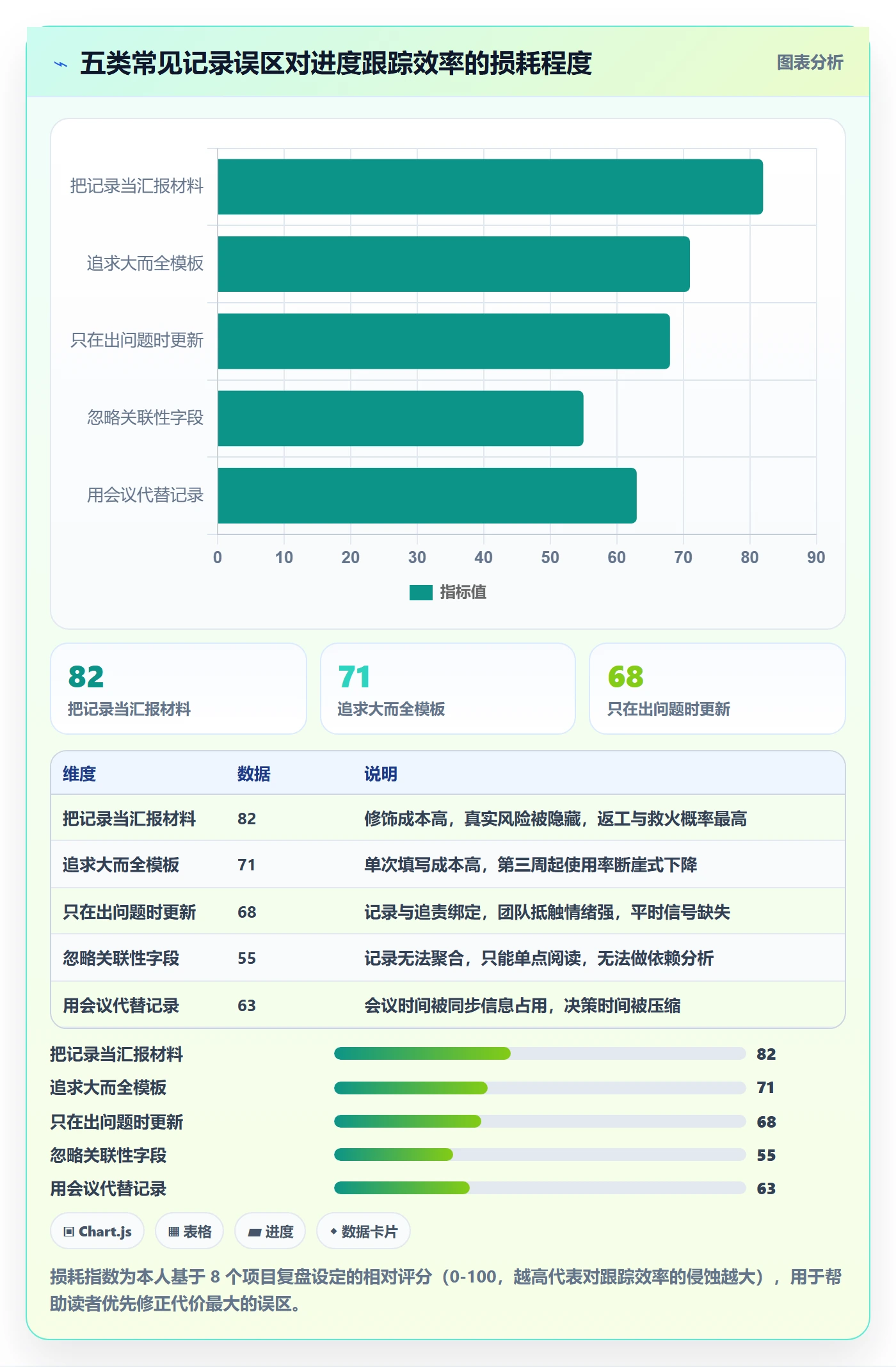 更新记录实操方法:项目经理提升进度跟踪效率的实操方法方法与模板