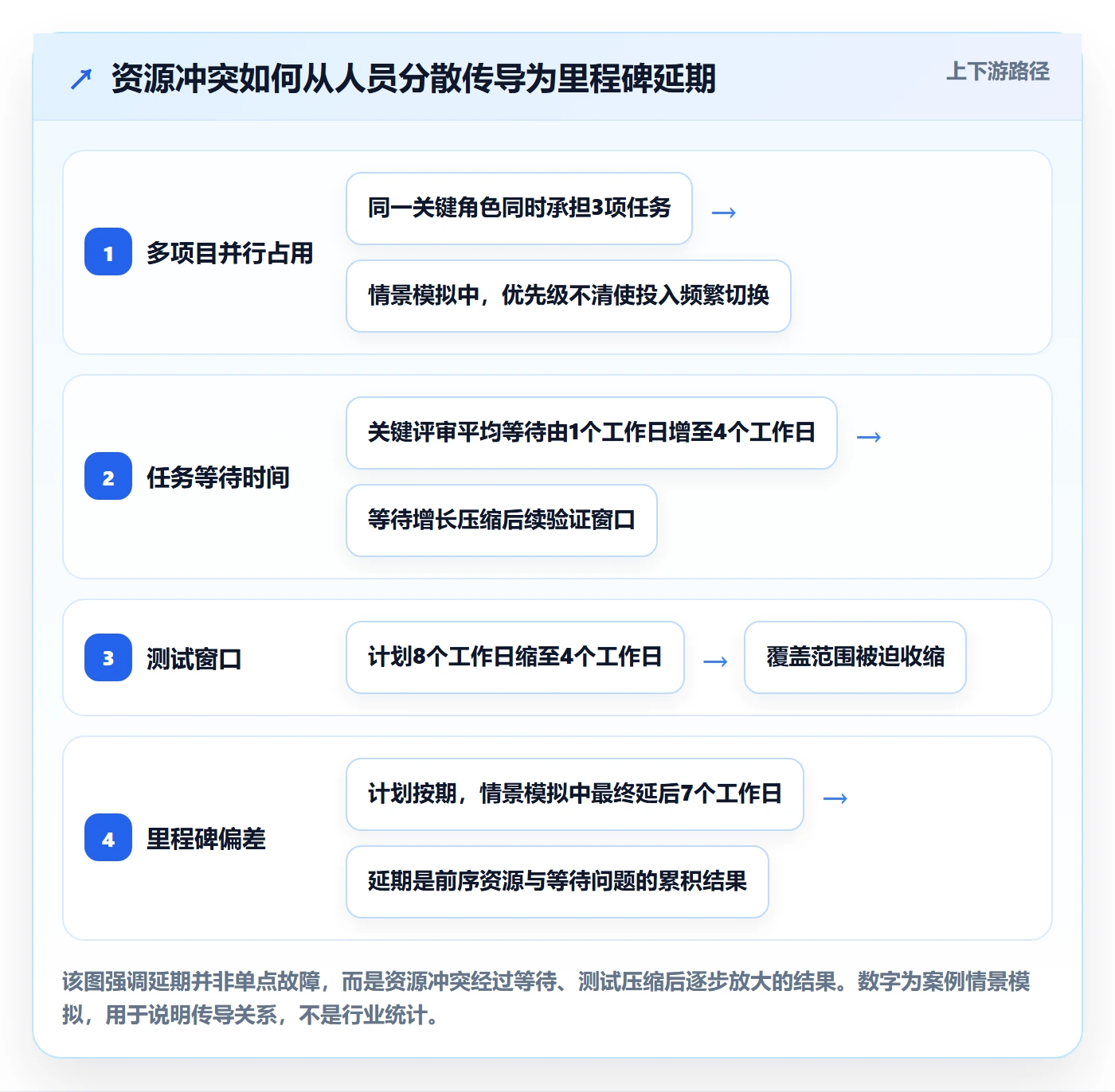 岗位落地方案：项目负责人开展资源管理的风险控制案例解析