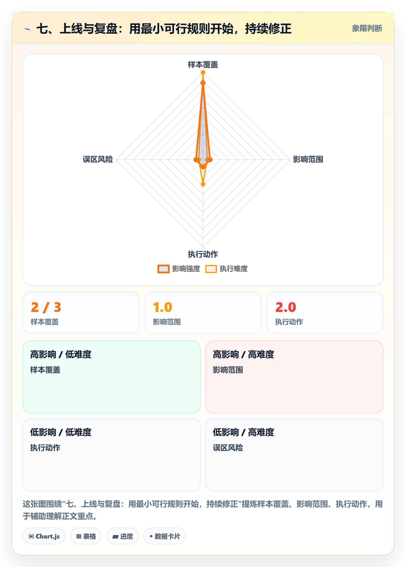 七、上线与复盘：用最小可行规则开始，持续修正