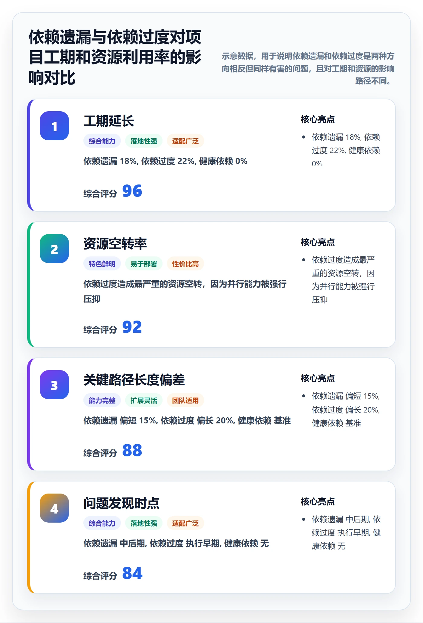 关键路径最佳实践:项目经理任务依赖制度设计,常见问题