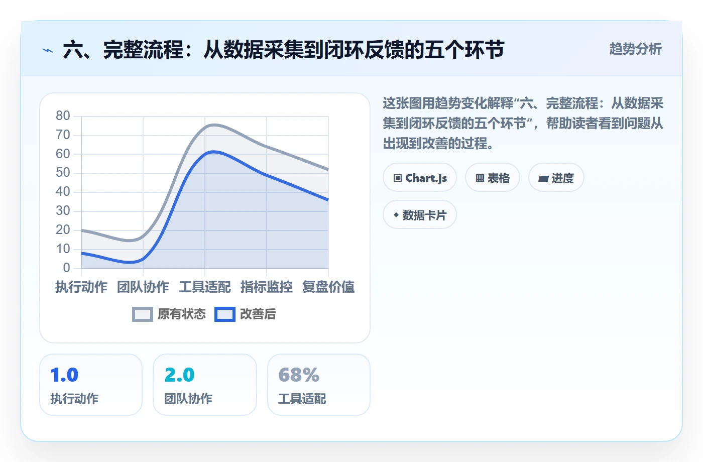 六、完整流程：从数据采集到闭环反馈的五个环节