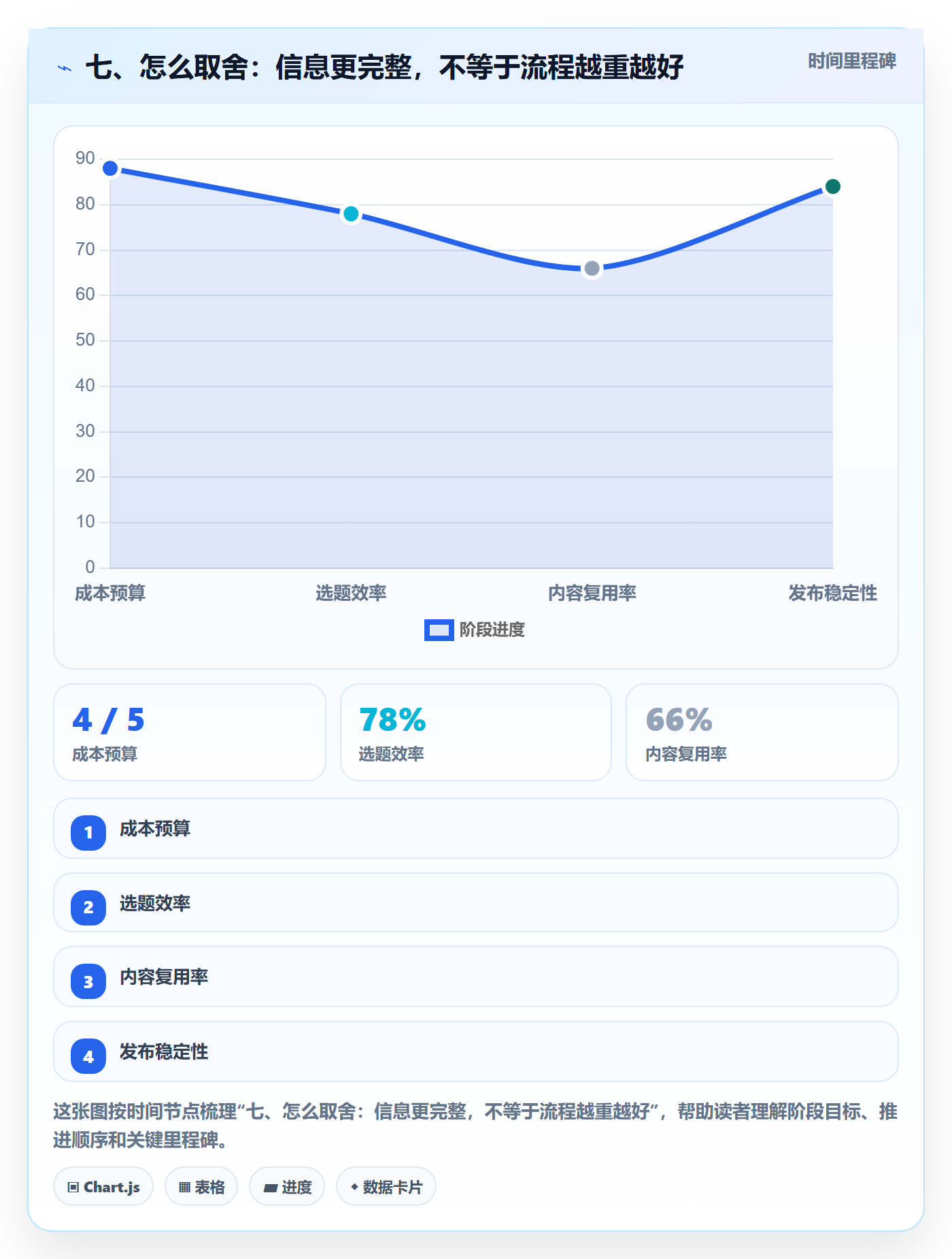 七、怎么取舍:信息更完整,不等于流程越重越好