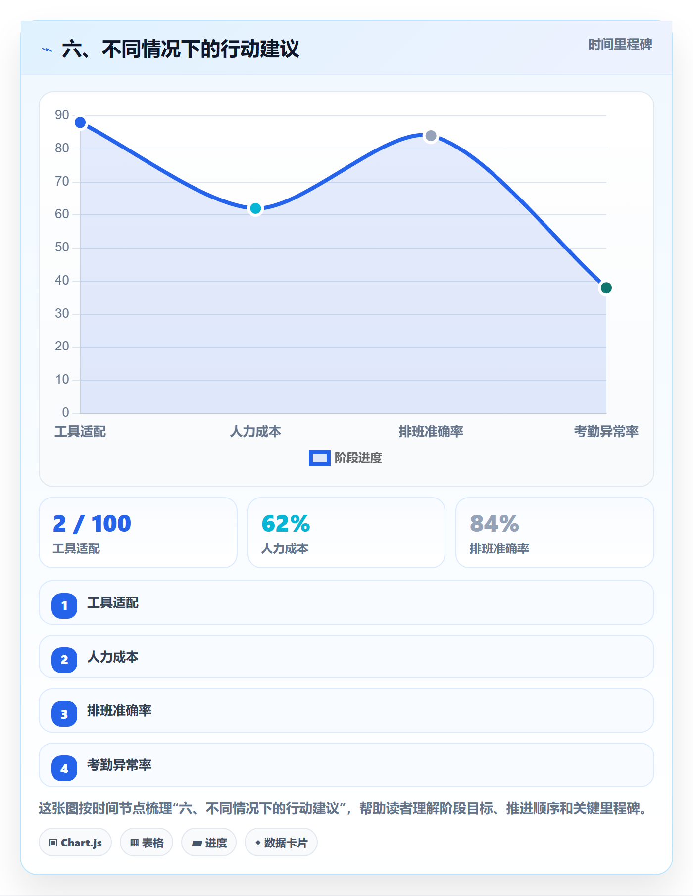 六、不同情况下的行动建议