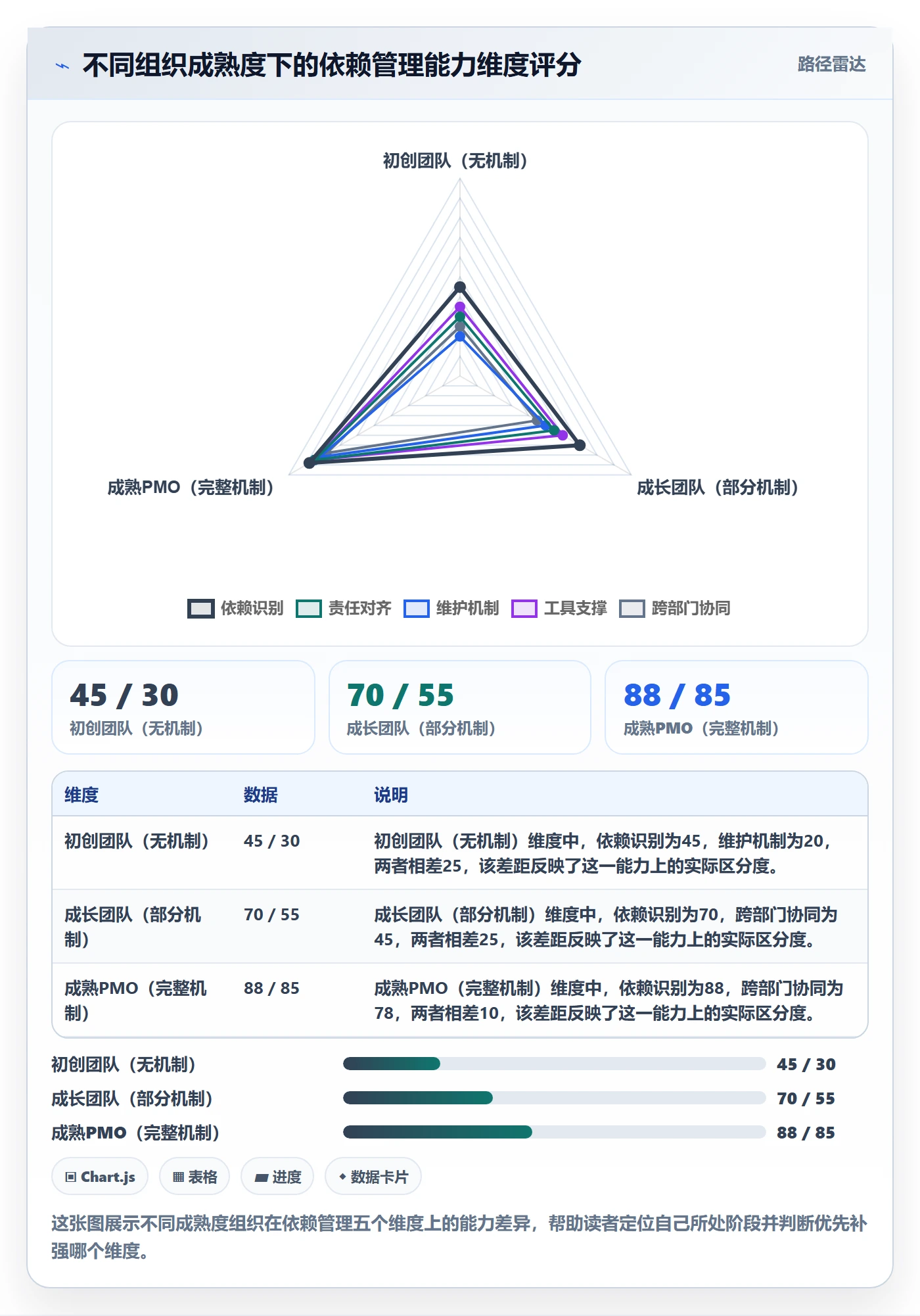 依赖关系怎么做?PMO实操方法:任务依赖从0到1