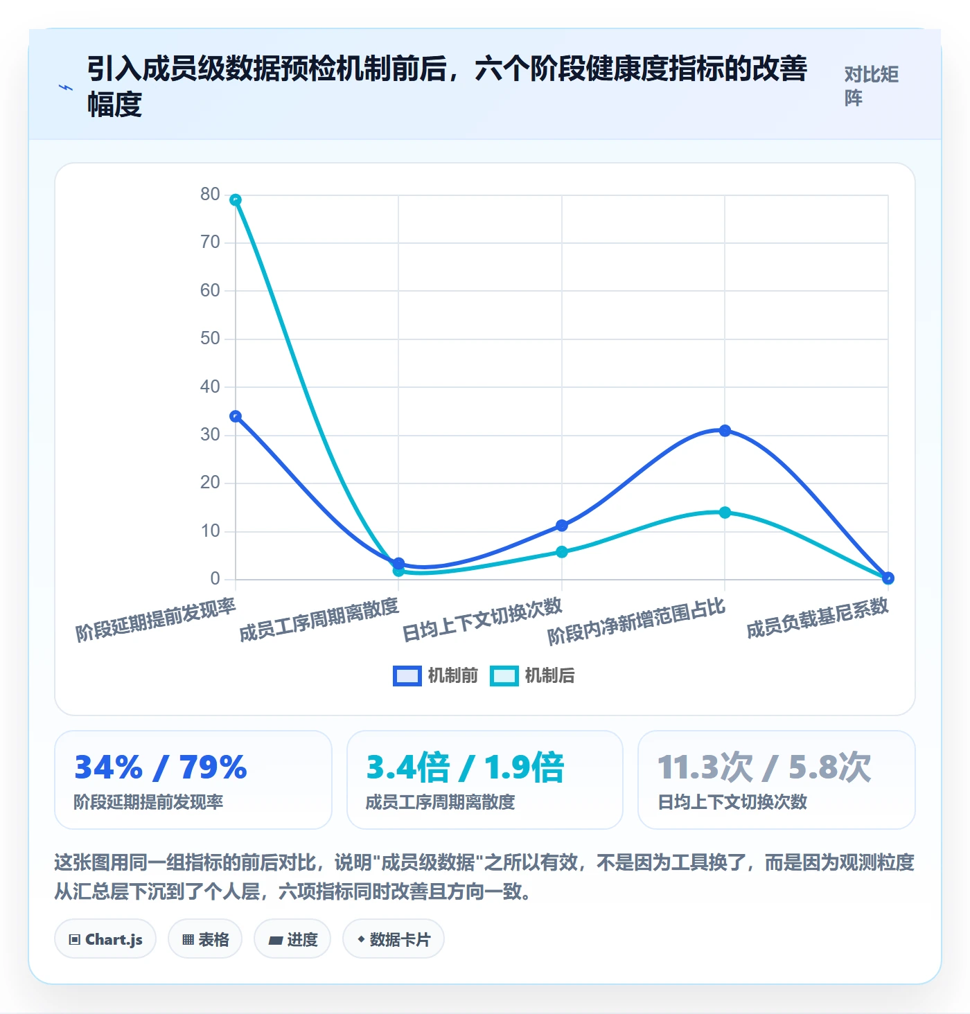 项目阶段如何做好阶段？项目成员数据分析与操作步骤
