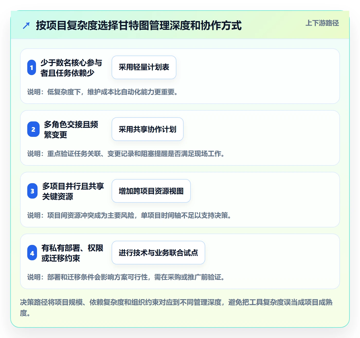 甘特图怎么做?实施团队效率提升:甘特图从0到1