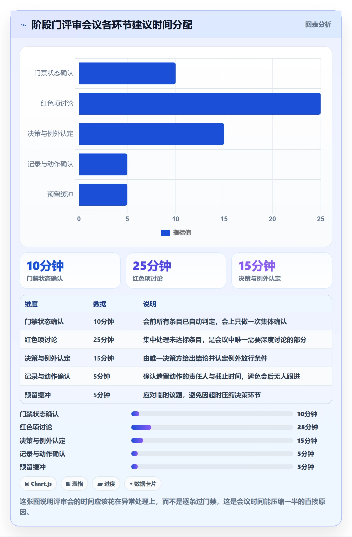 阶段门实操方法:项目负责人提升项目阶段效率的效率提升方法与模板