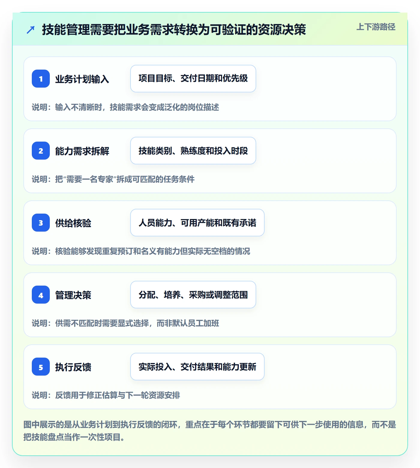 技能管理指南：管理层如何做好资源管理，协同管理全流程