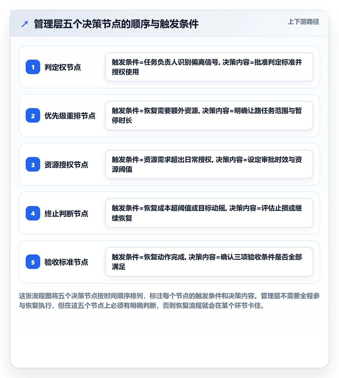 任务执行恢复全流程:管理层流程优化与一文讲清