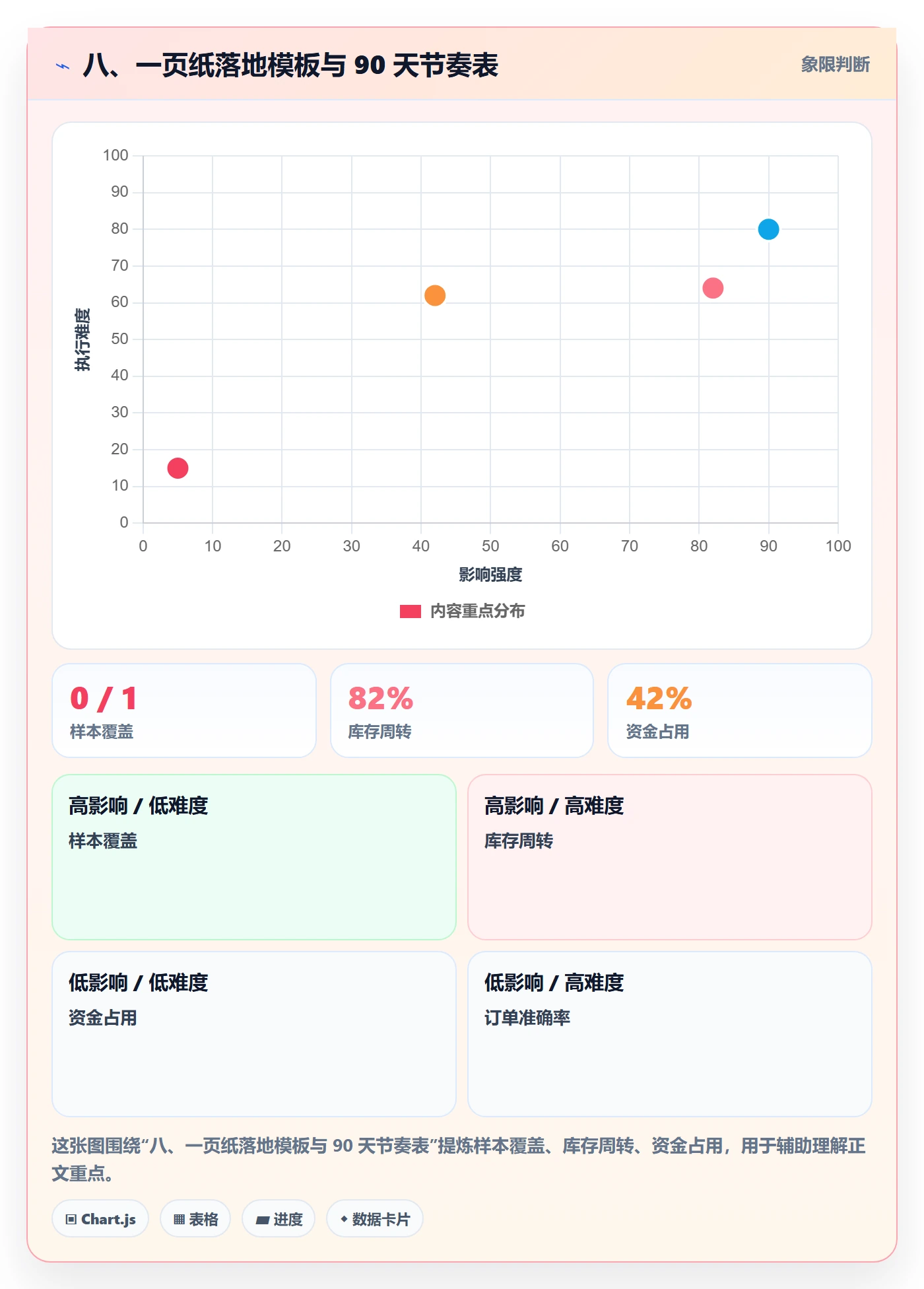 八、一页纸落地模板与 90 天节奏表