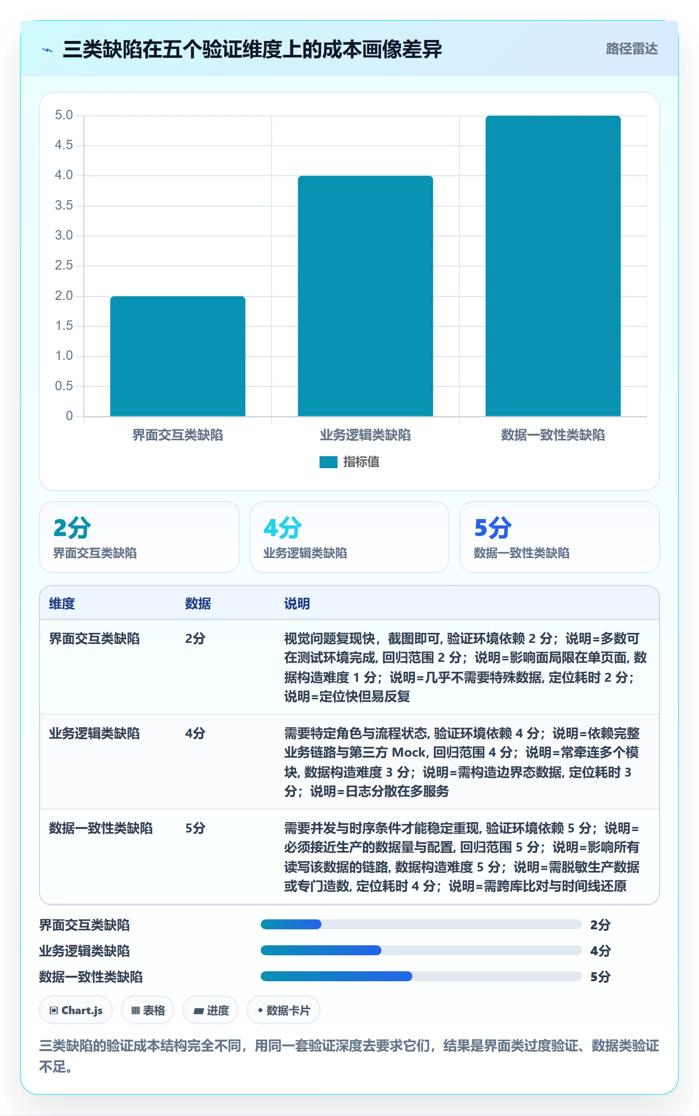 验证落地方案:项目负责人开展Bug / 缺陷的最佳实践案例解析