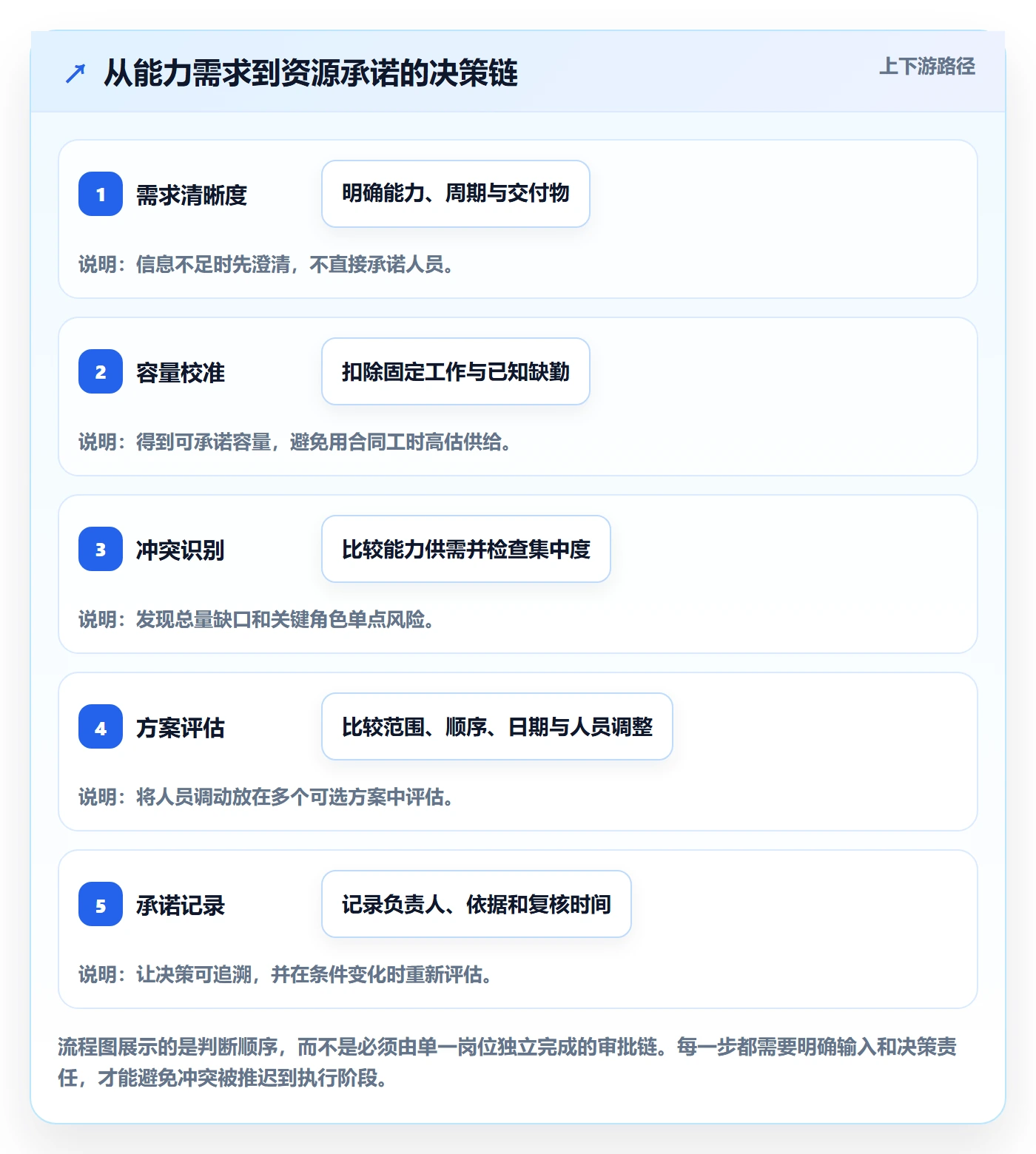 资源平衡落地方案：项目经理开展资源负载的流程优化案例解析