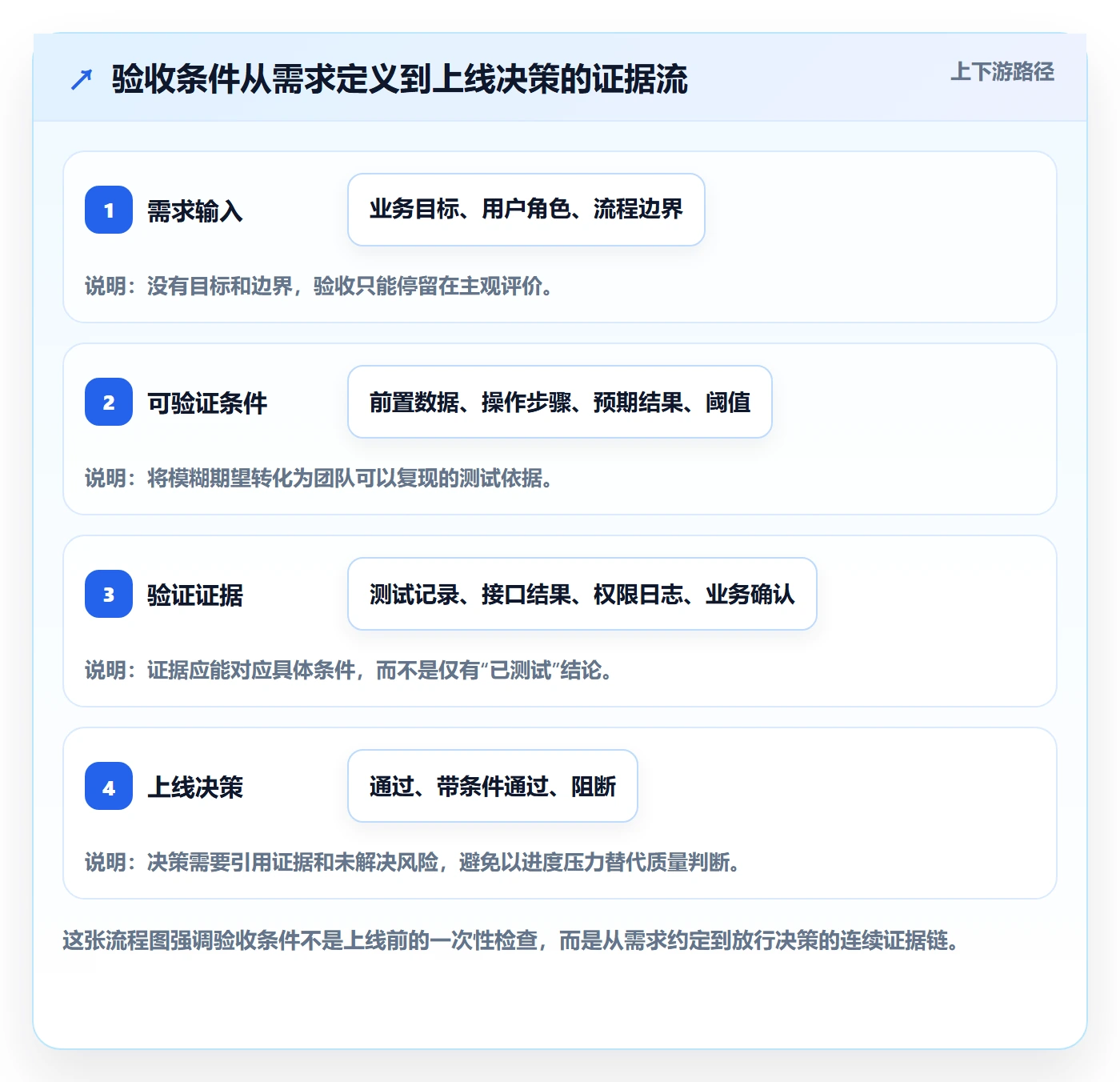 产品需求验收条件教程：PMO实操方法，避坑指南