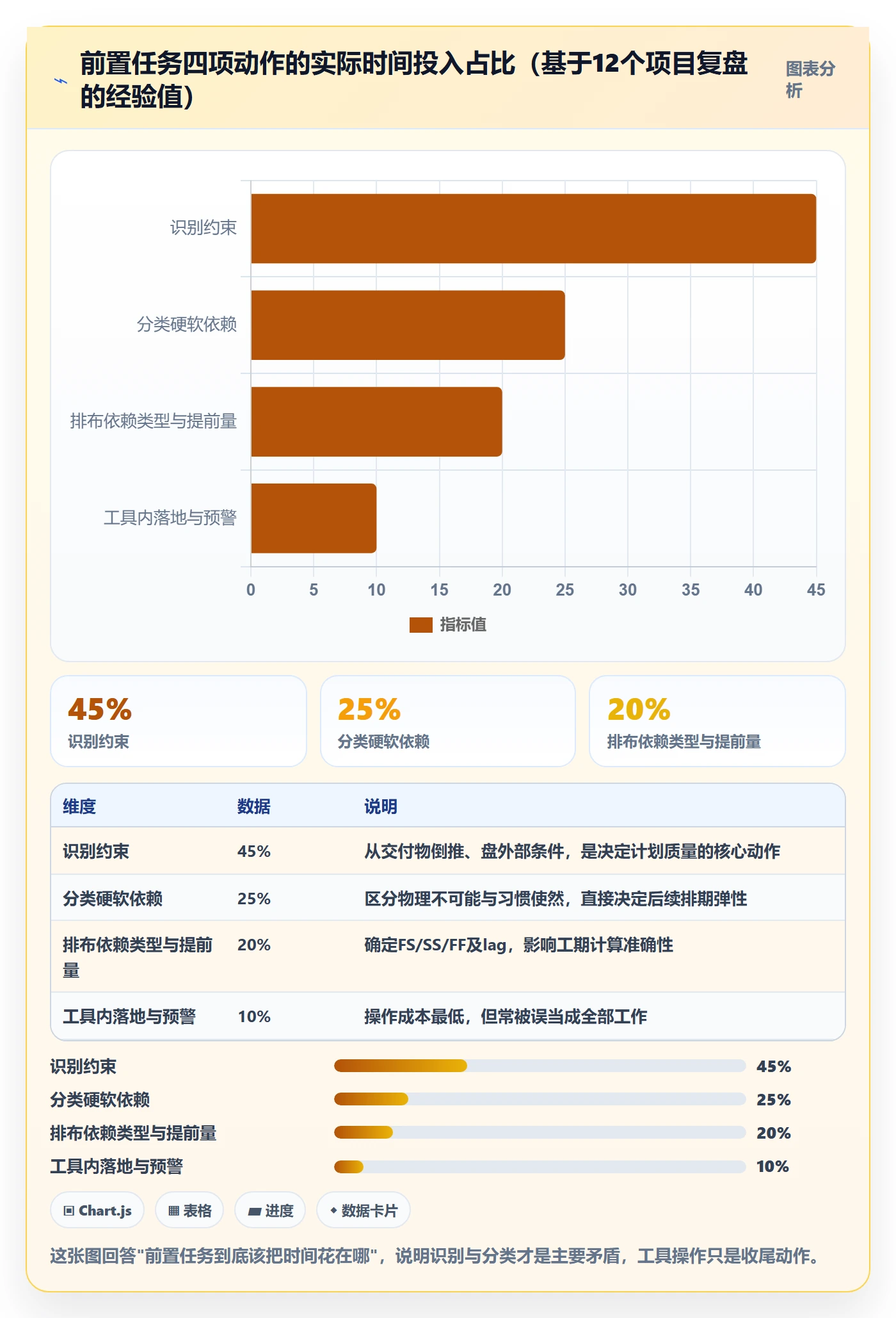 前置任务怎么做？项目负责人入门指南：任务依赖从0到1